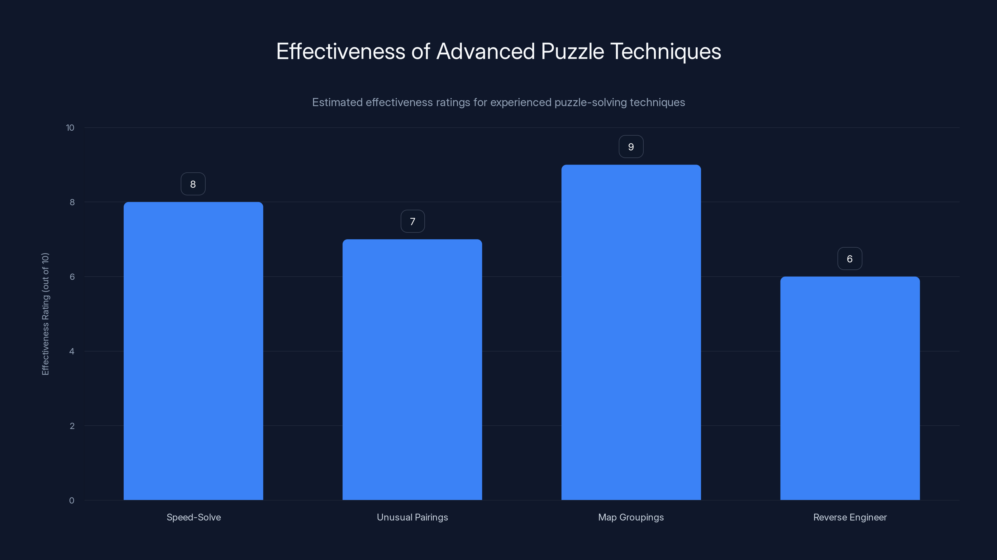 Effectiveness of Advanced Puzzle Techniques