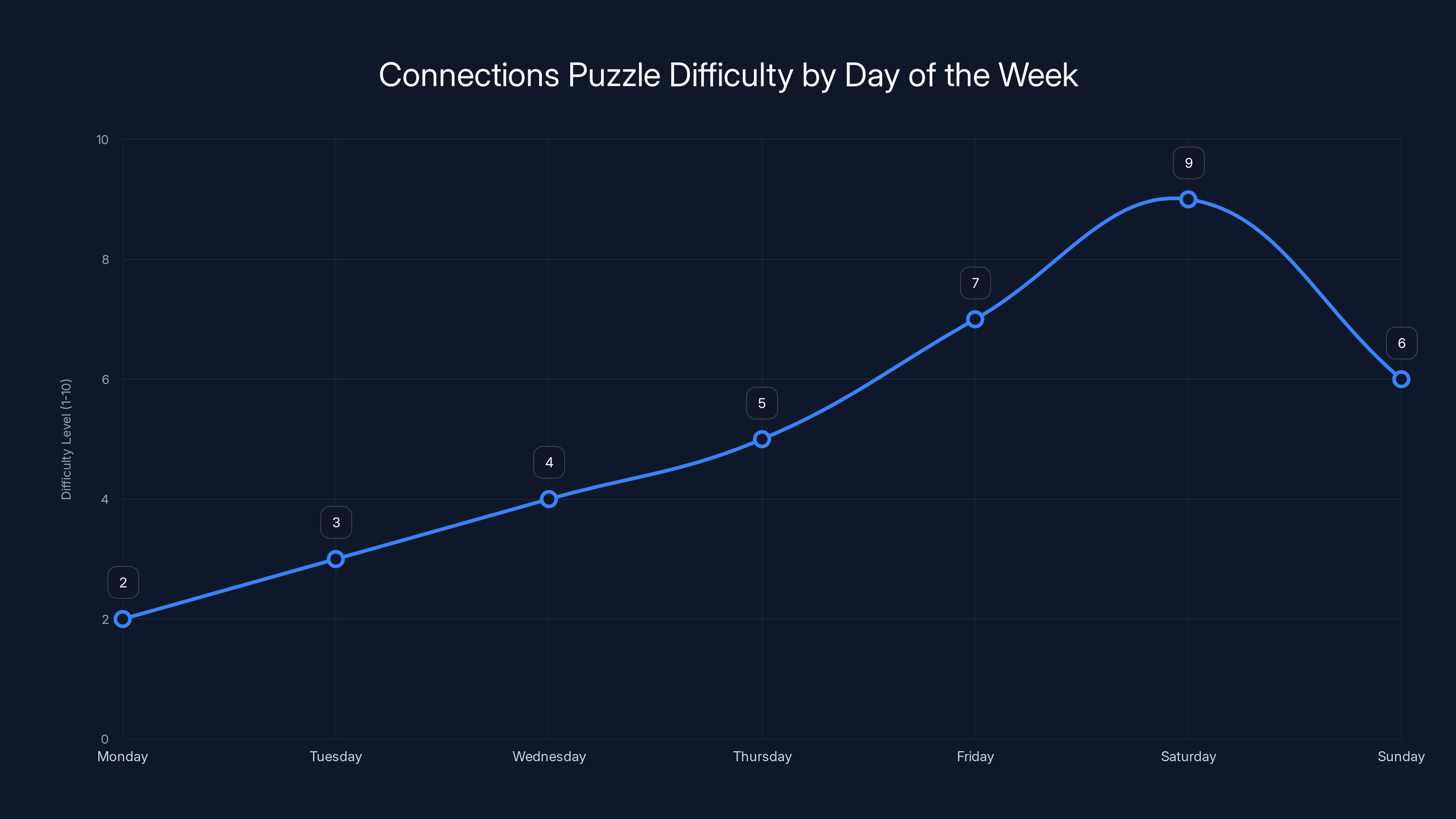 Connections Puzzle Difficulty by Day of the Week