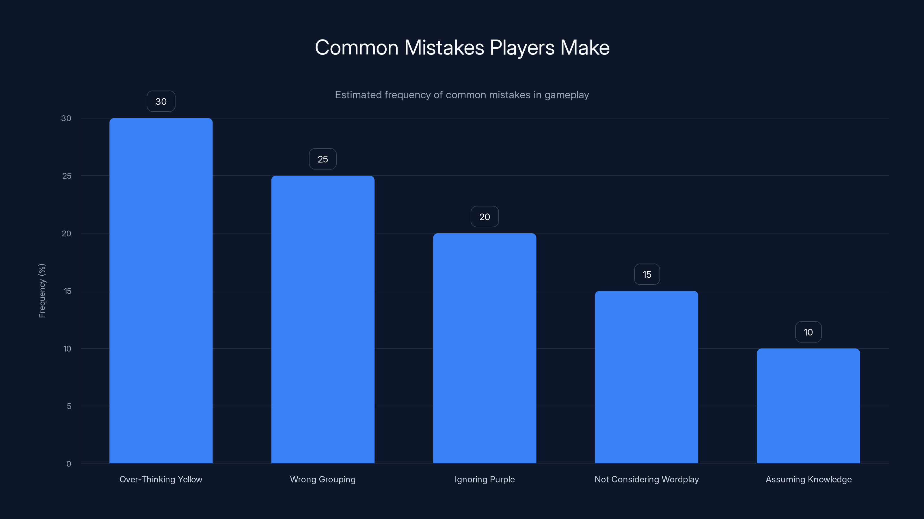 Common Mistakes Players Make