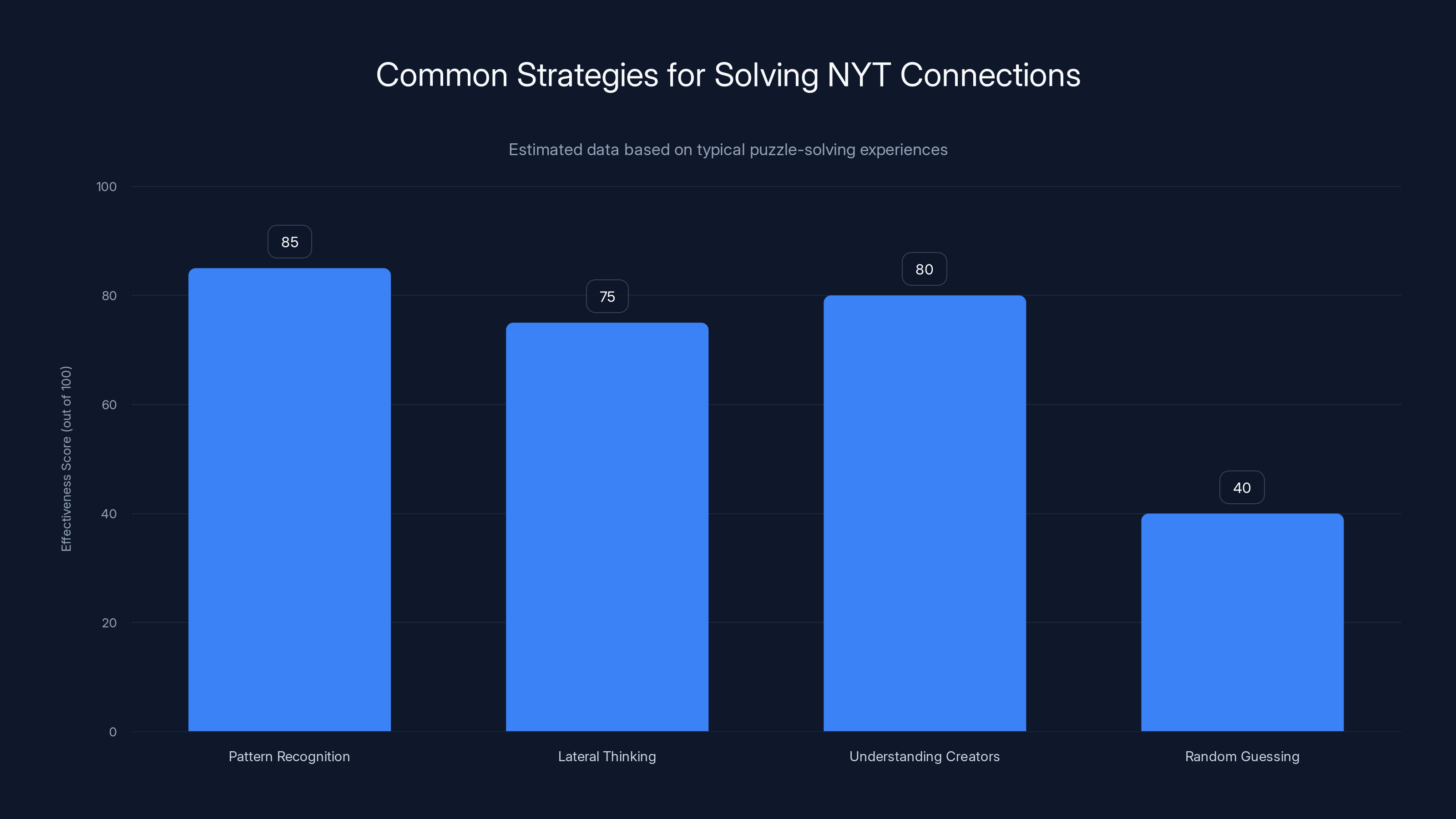 Common Strategies for Solving NYT Connections