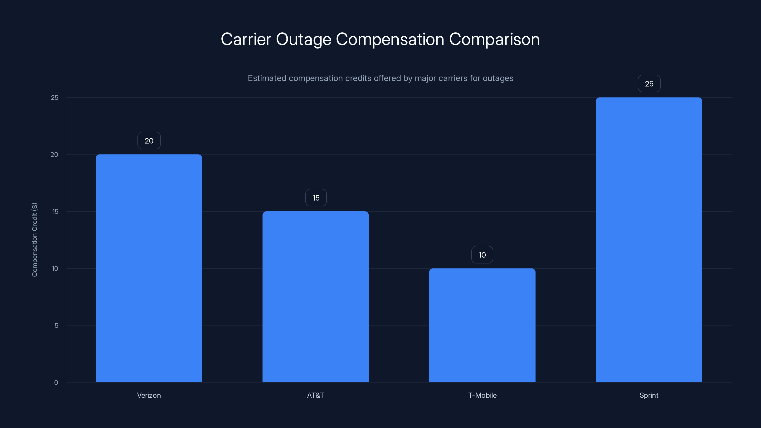 Carrier Outage Compensation Comparison