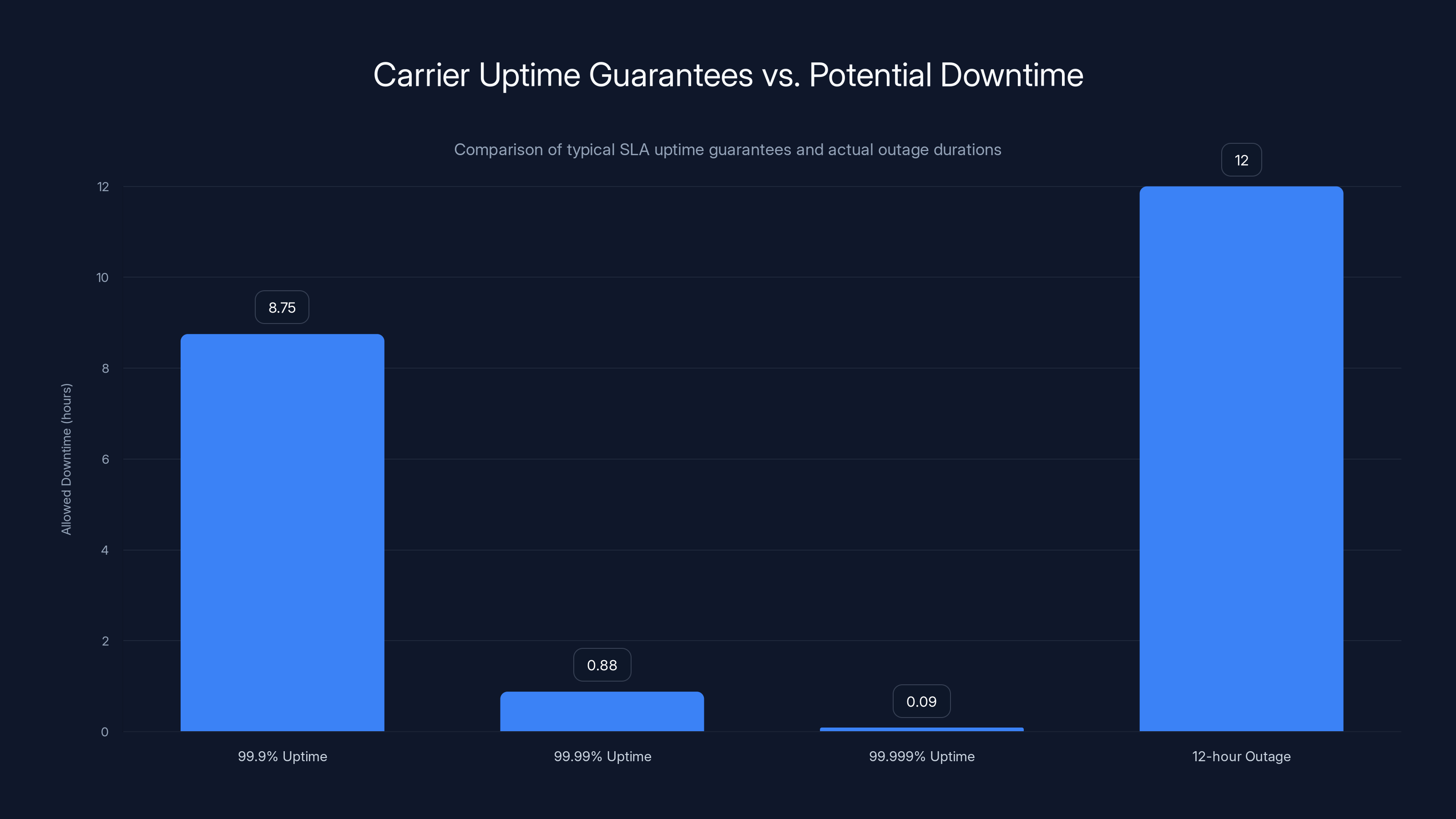 Carrier Uptime Guarantees vs. Potential Downtime