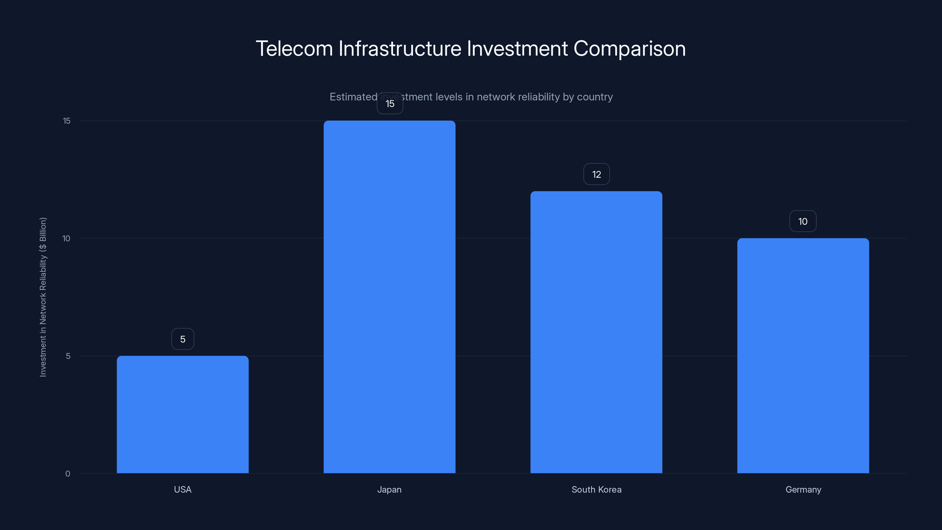 Telecom Infrastructure Investment Comparison