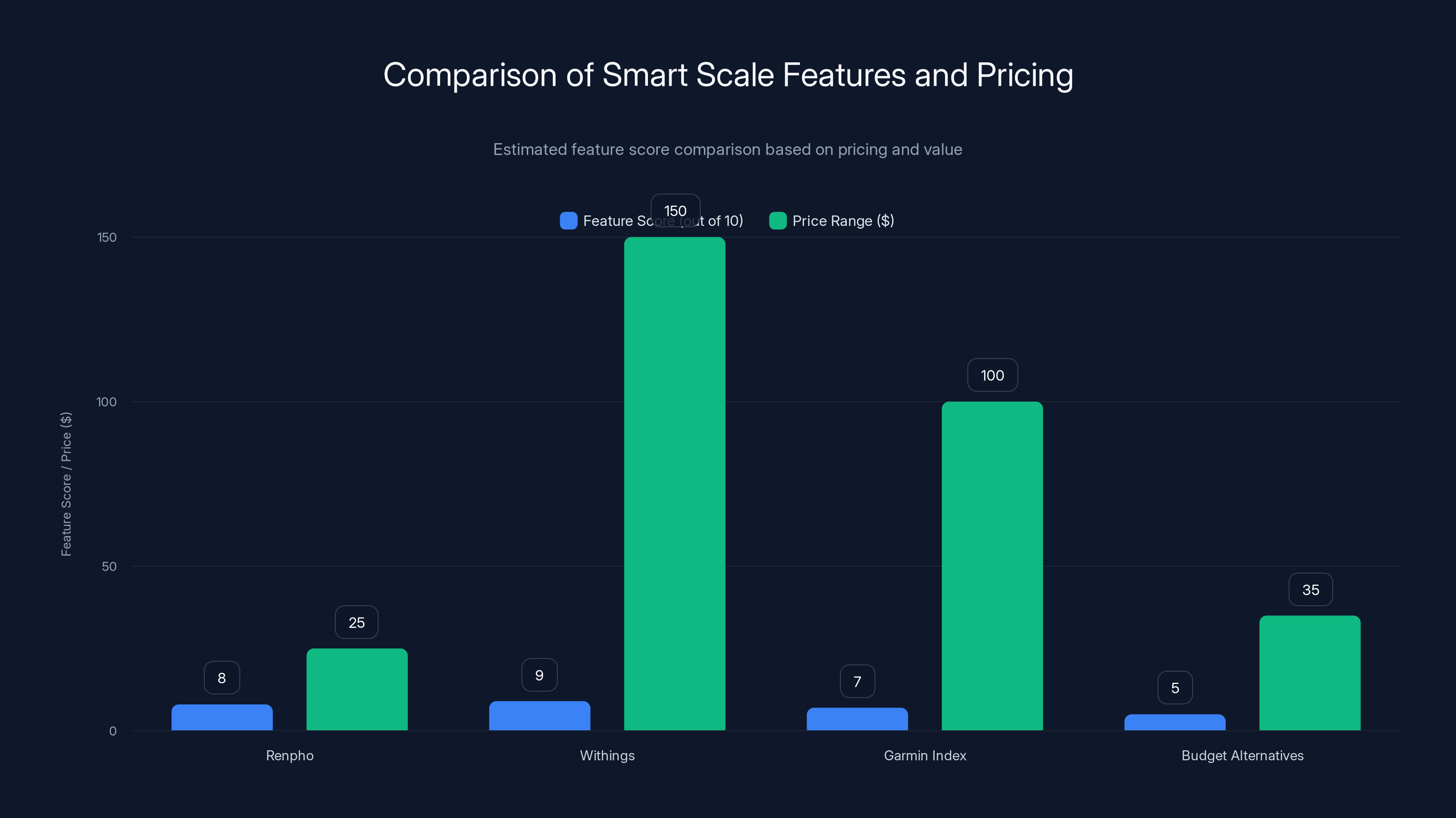 Comparison of Smart Scale Features and Pricing