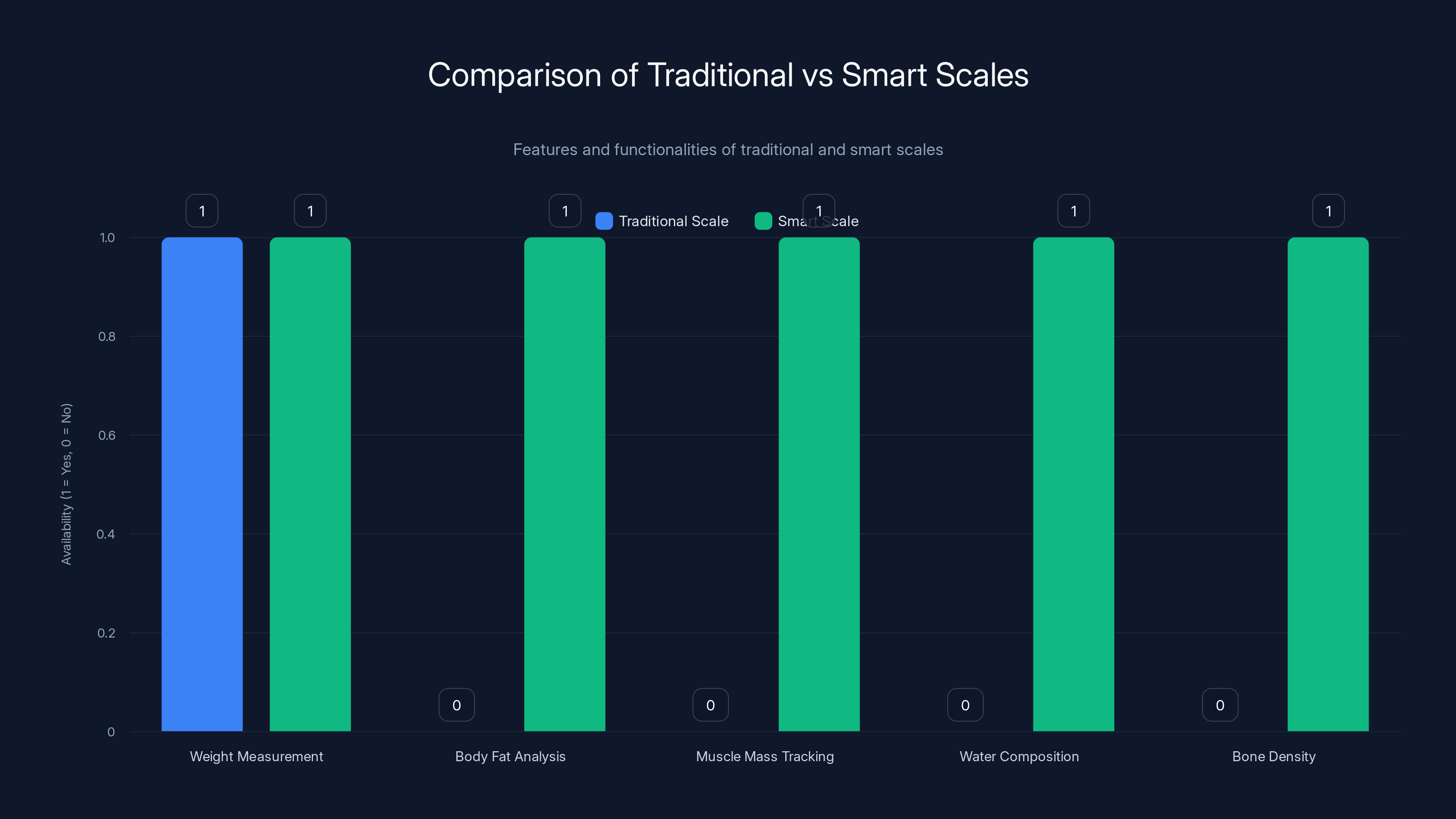 Comparison of Traditional vs Smart Scales