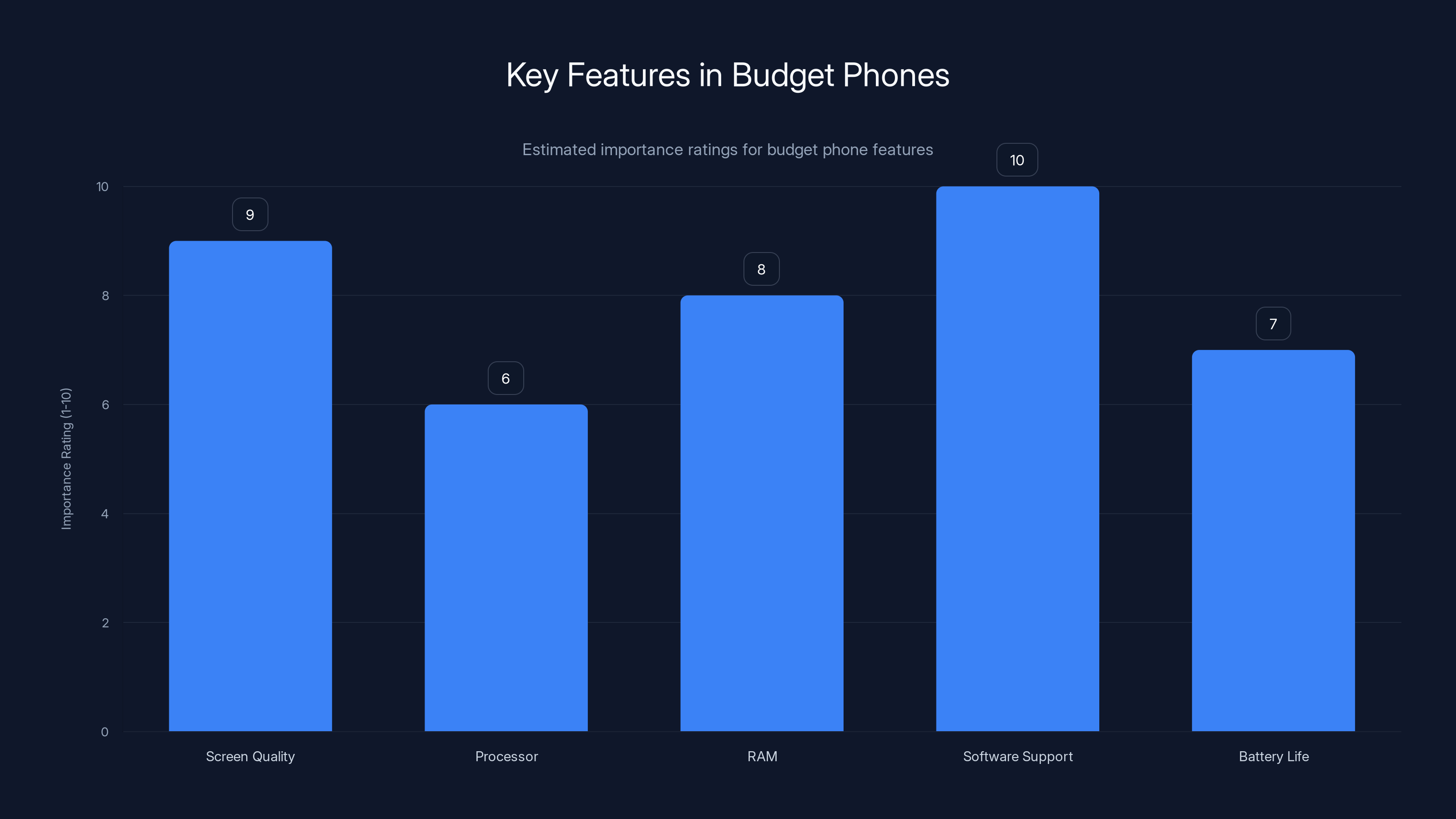 Key Features in Budget Phones