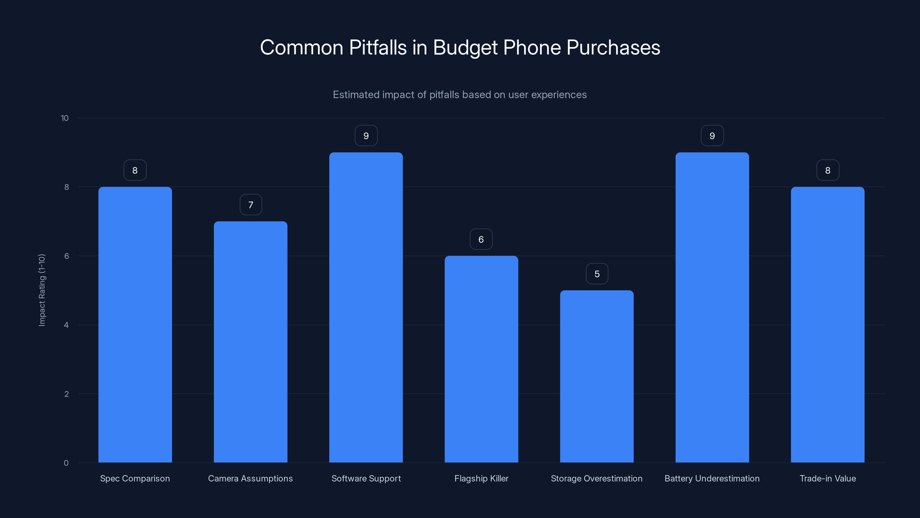 Common Pitfalls in Budget Phone Purchases