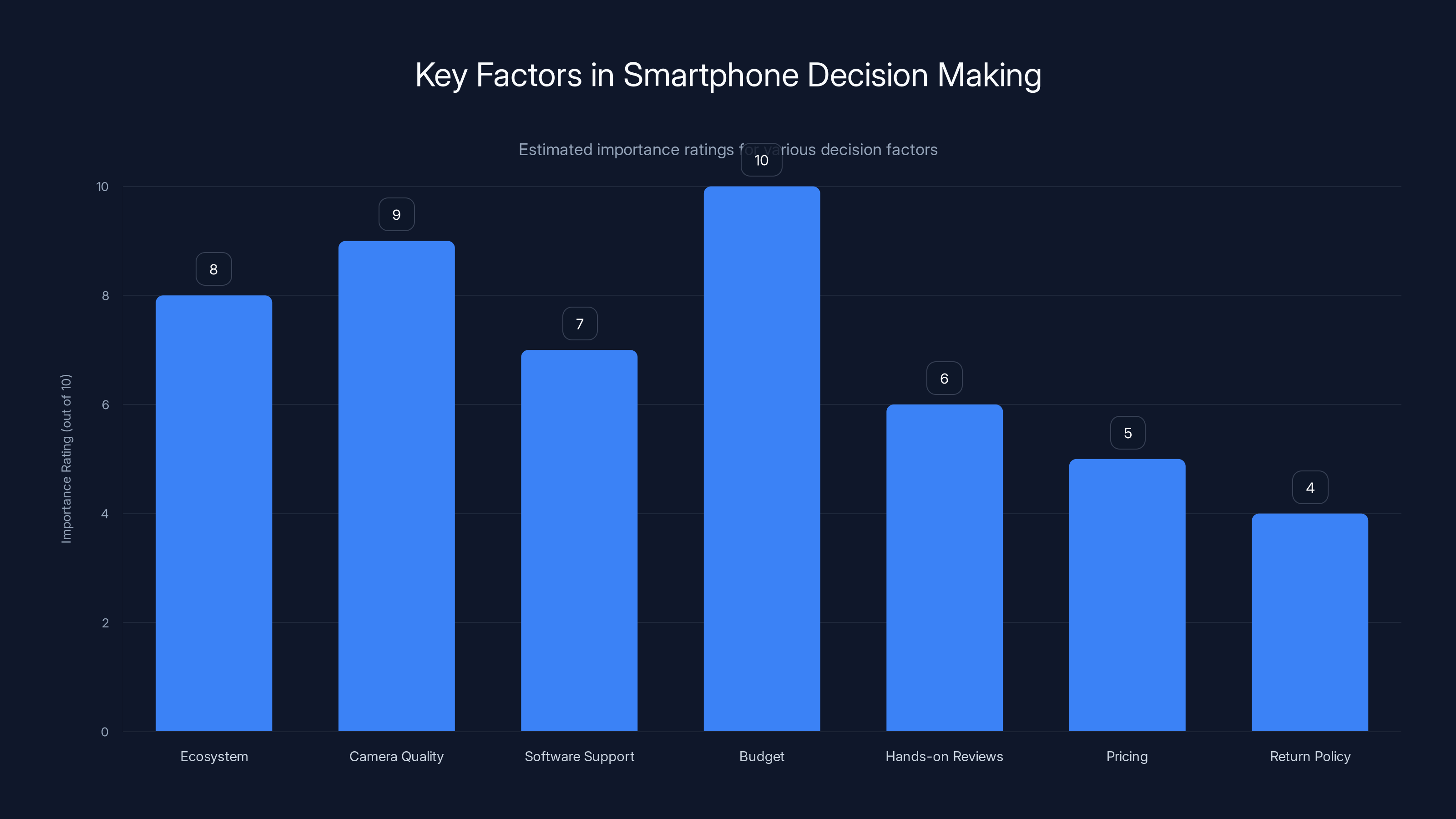 Key Factors in Smartphone Decision Making