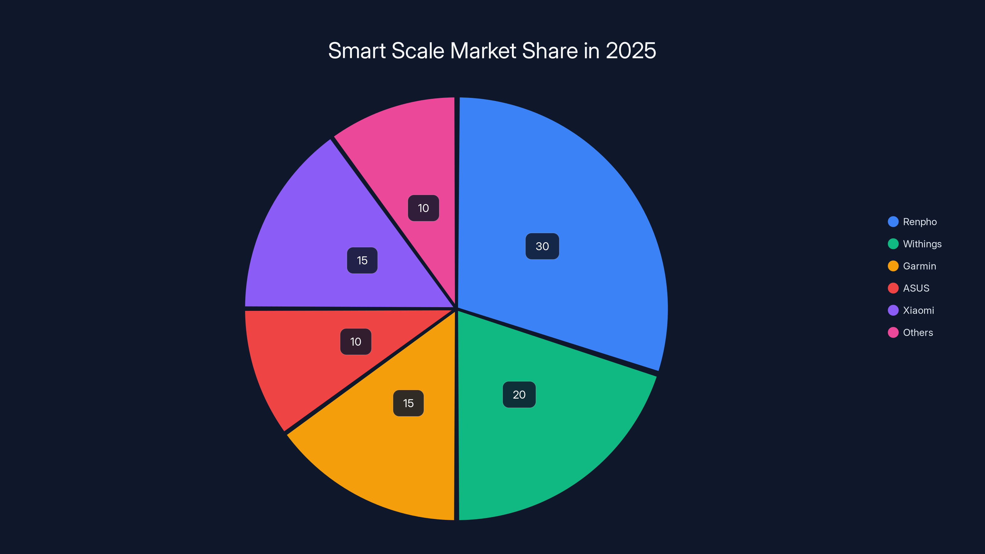 Smart Scale Market Share in 2025