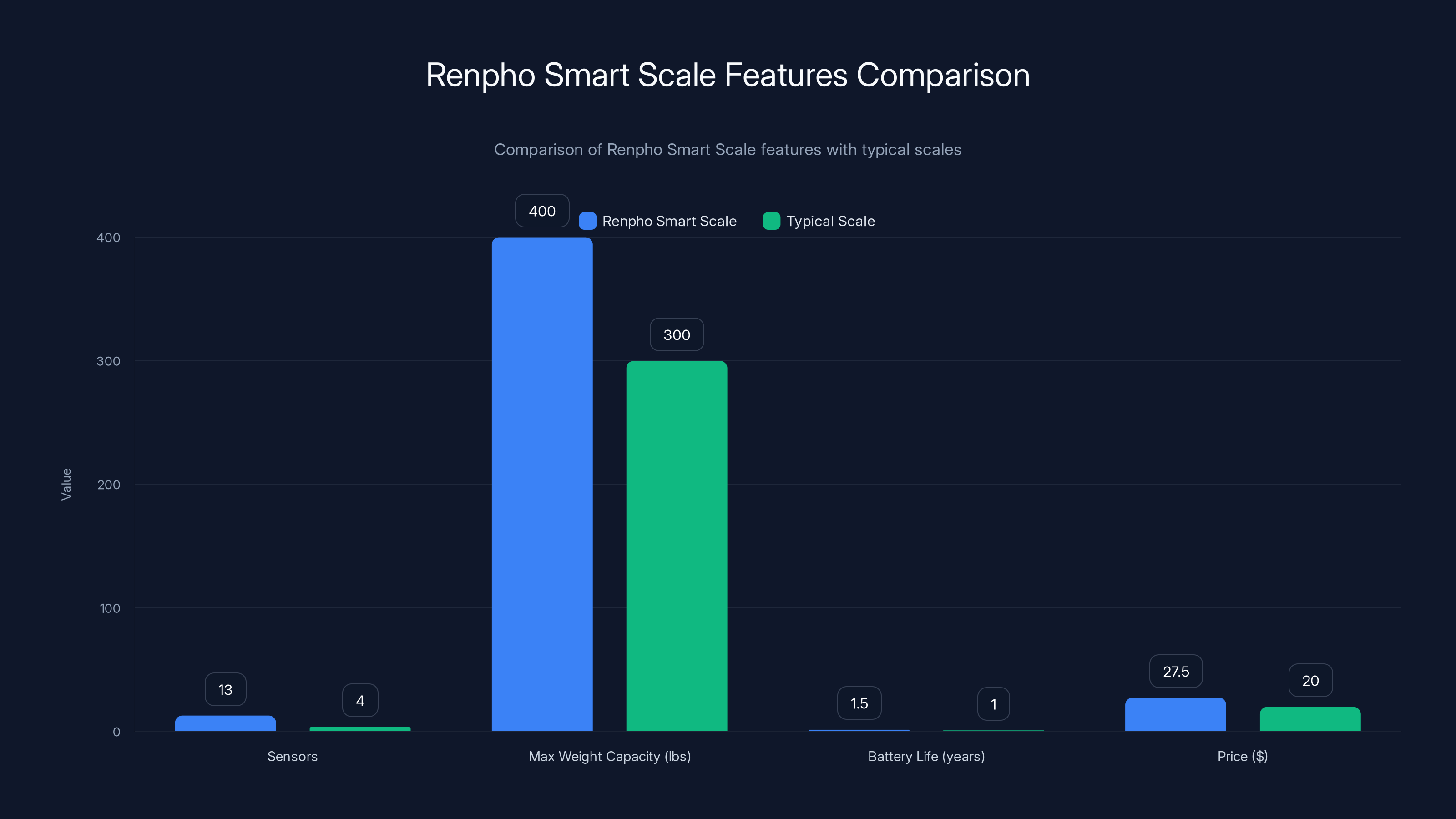 Renpho Smart Scale Features Comparison