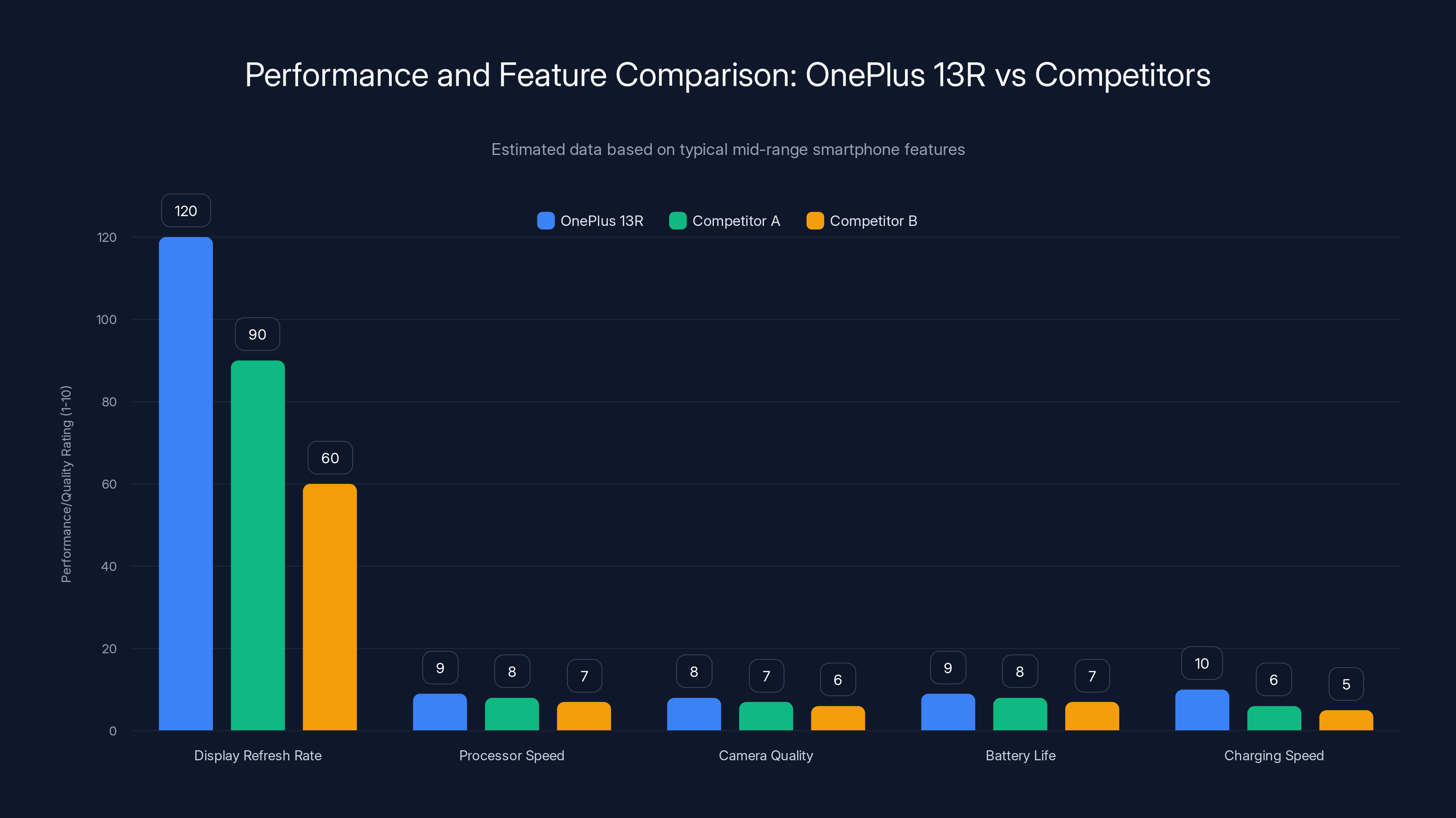 Performance and Feature Comparison: OnePlus 13R vs Competitors