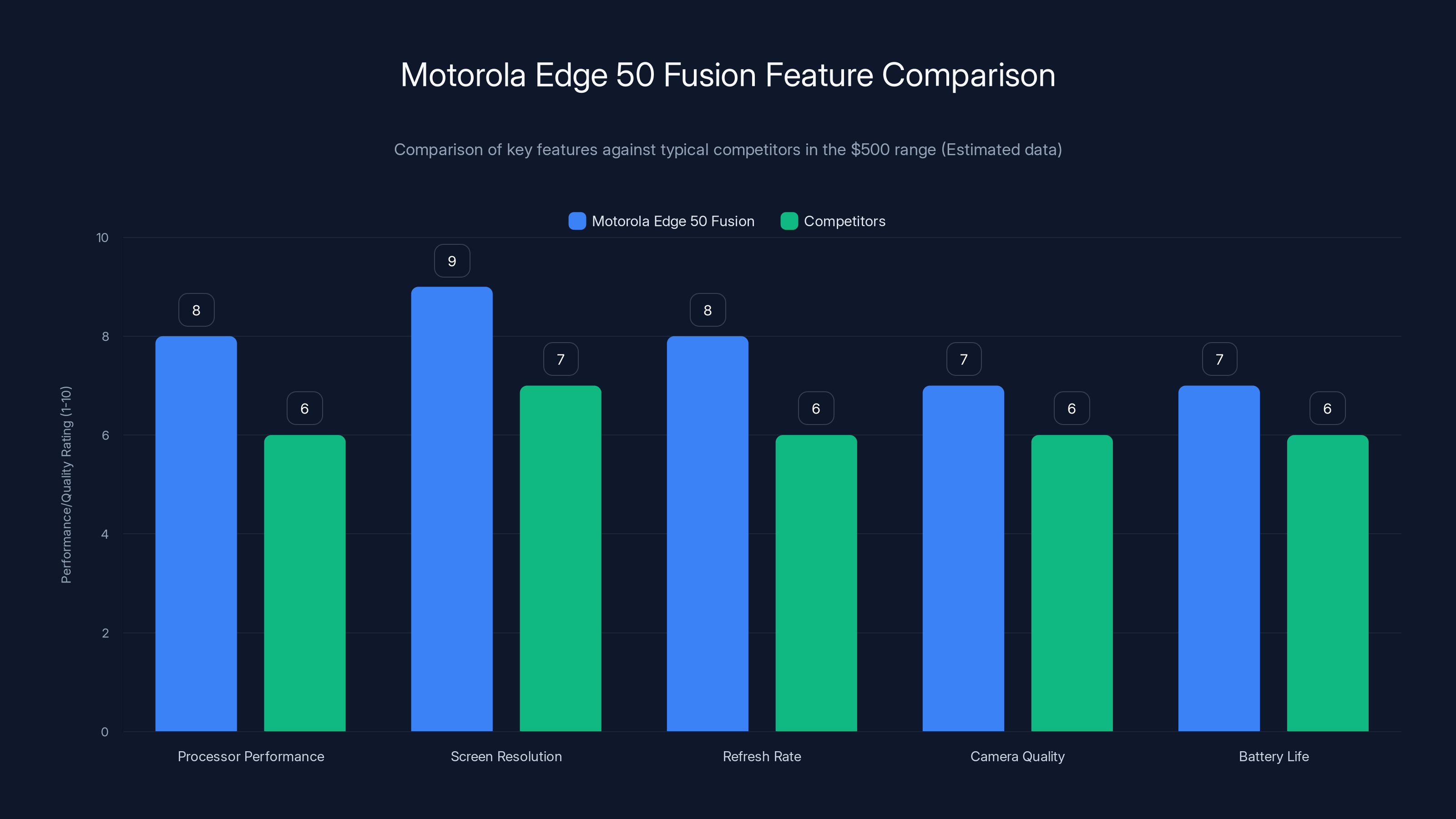Motorola Edge 50 Fusion Feature Comparison