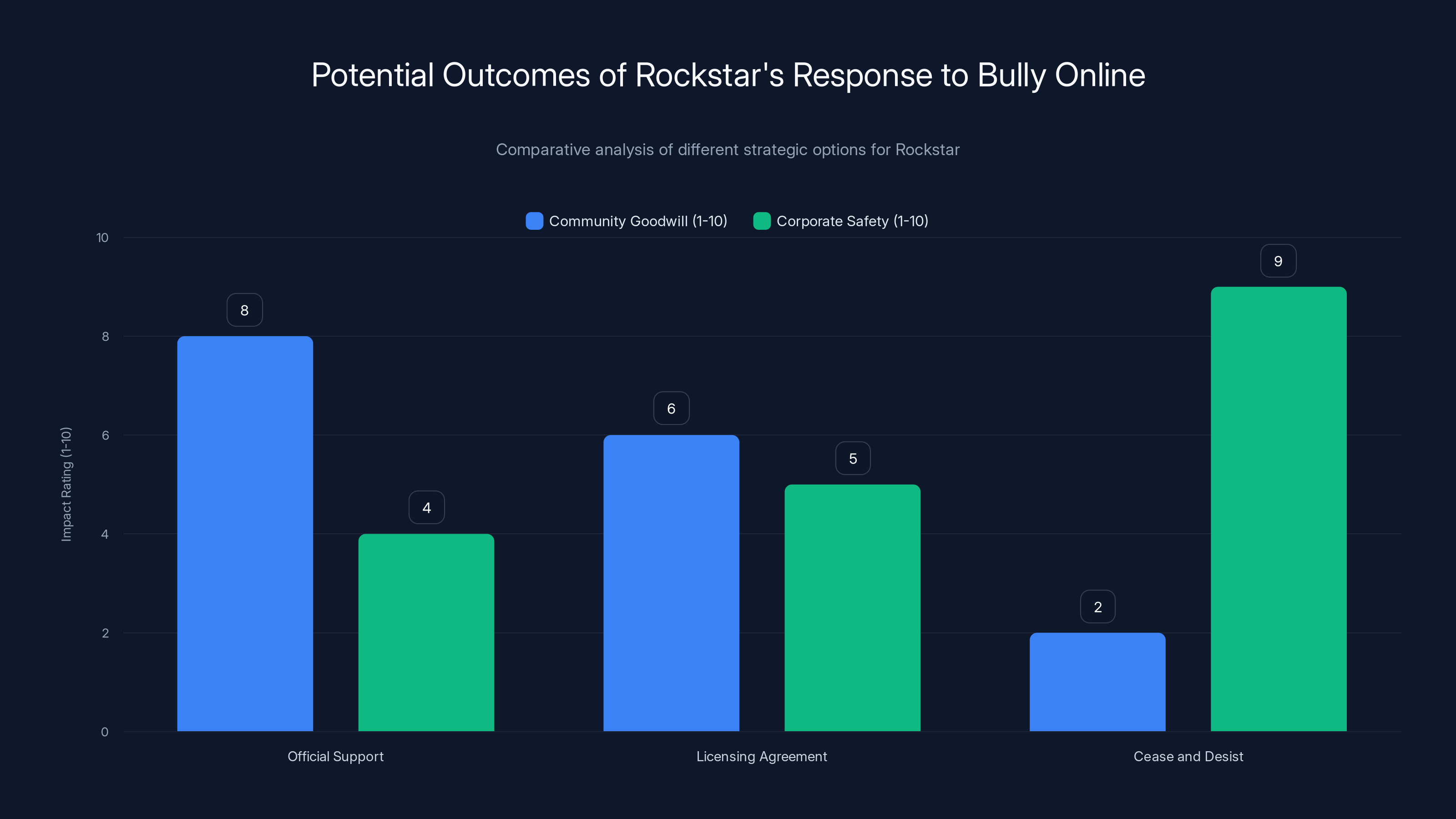 Potential Outcomes of Rockstar's Response to Bully Online