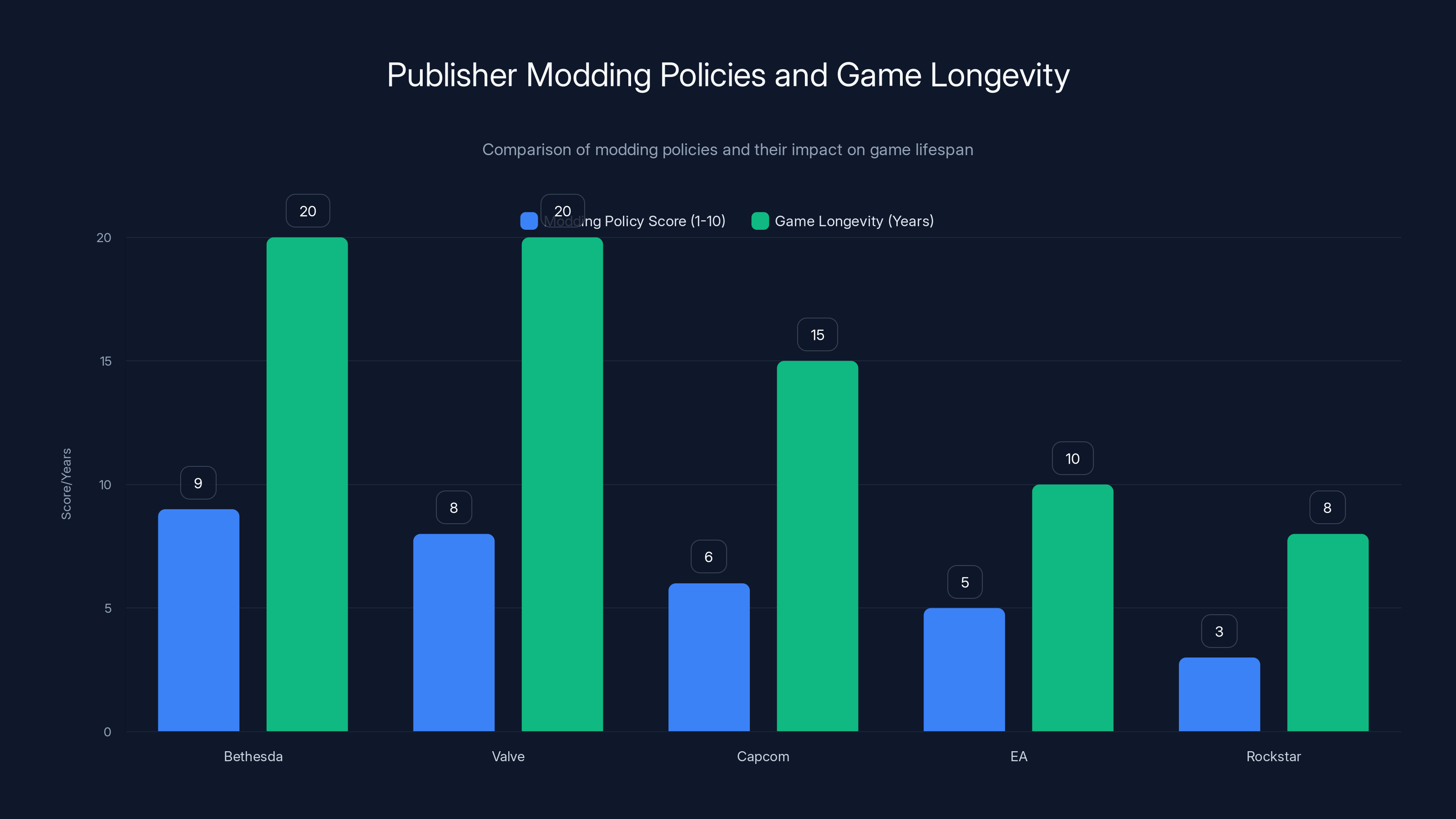 Publisher Modding Policies and Game Longevity