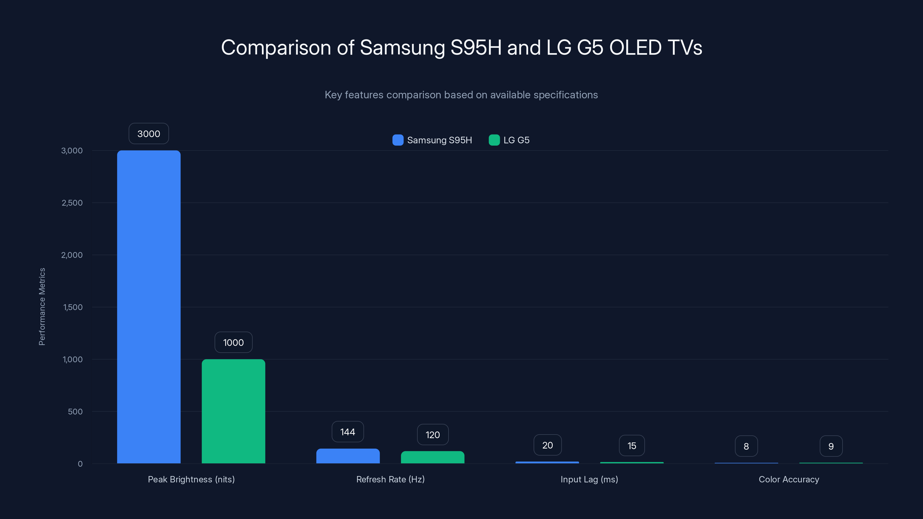 Comparison of Samsung S95H and LG G5 OLED TVs
