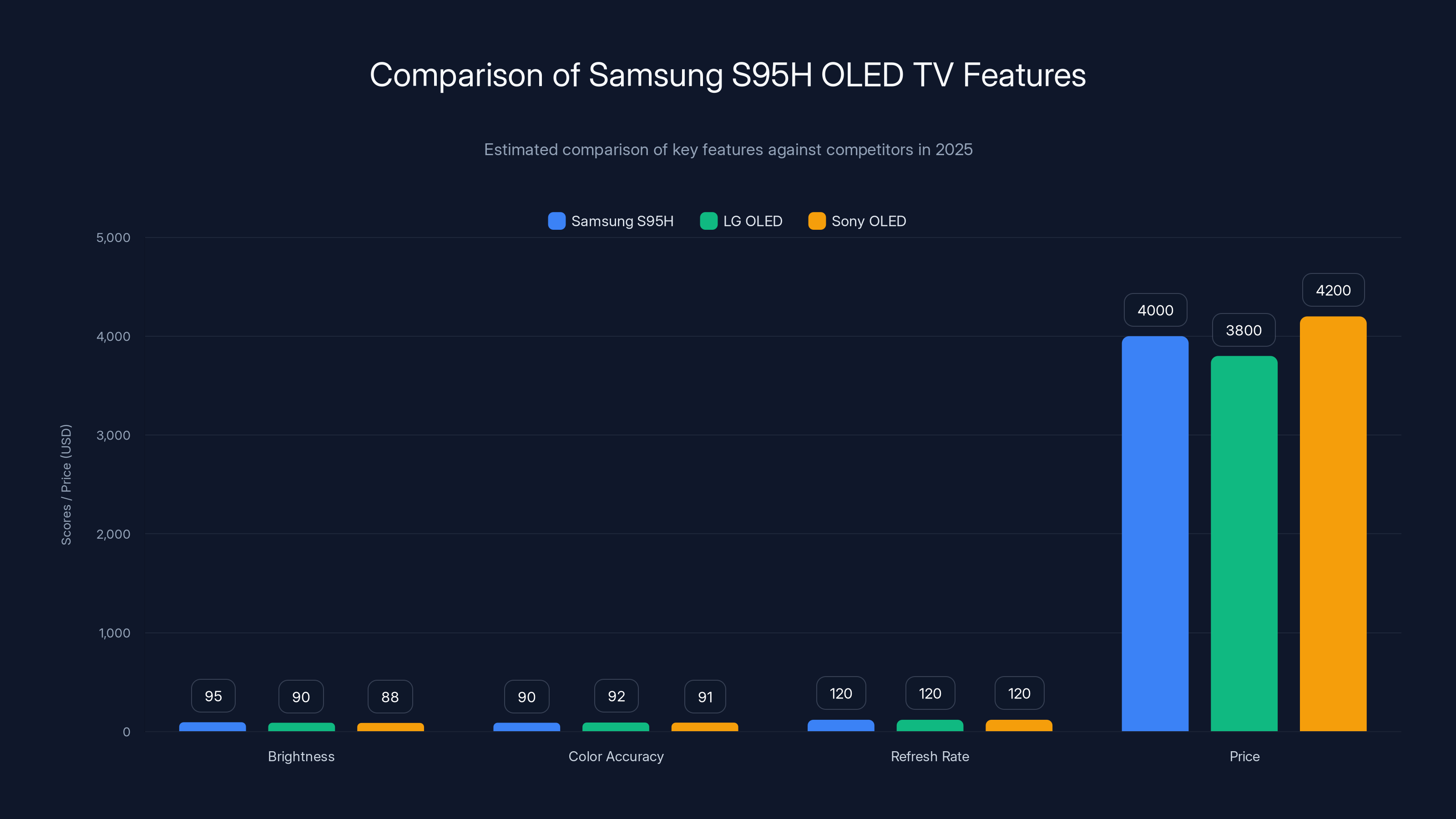 Comparison of Samsung S95H OLED TV Features