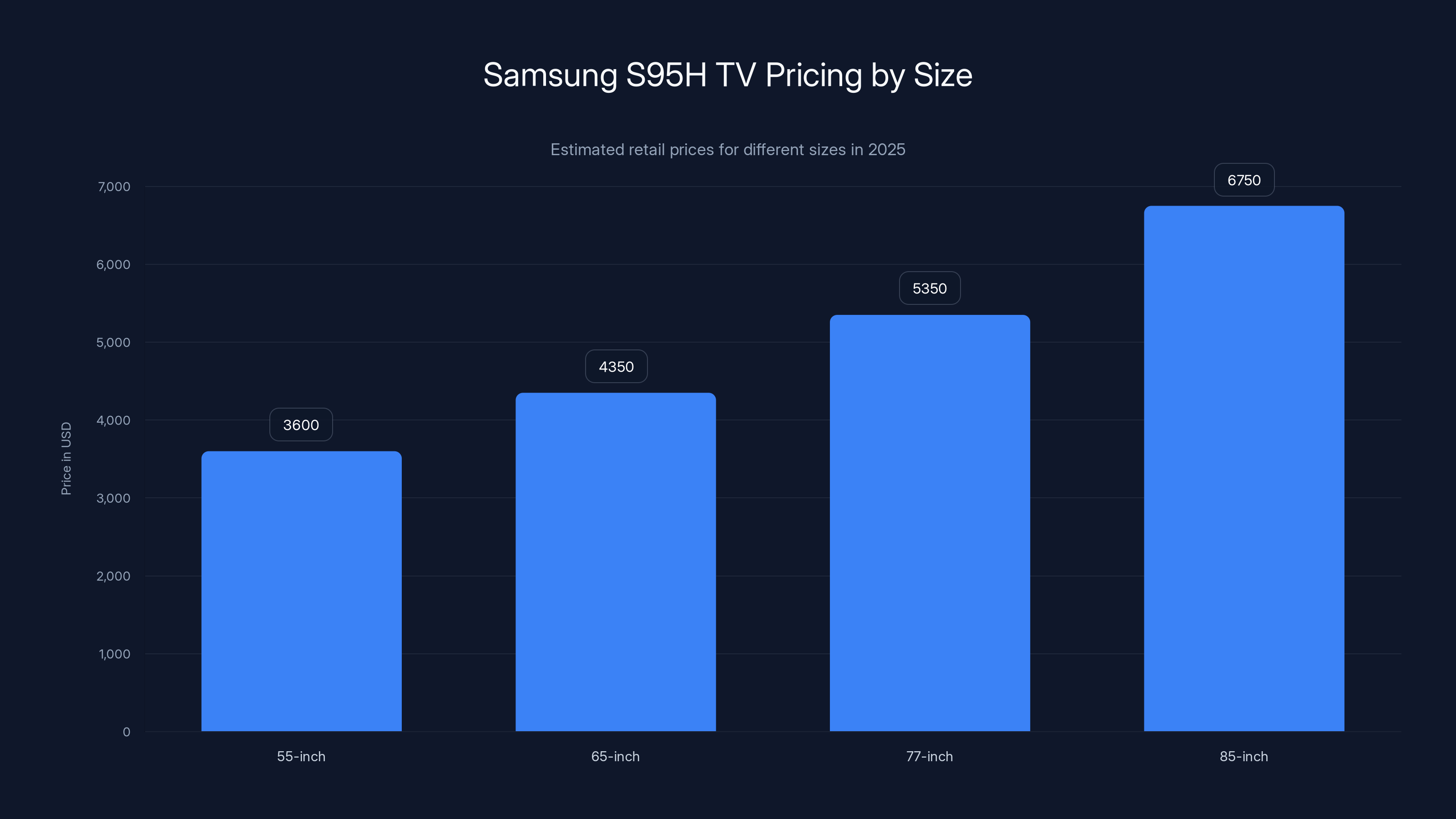 Samsung S95H TV Pricing by Size