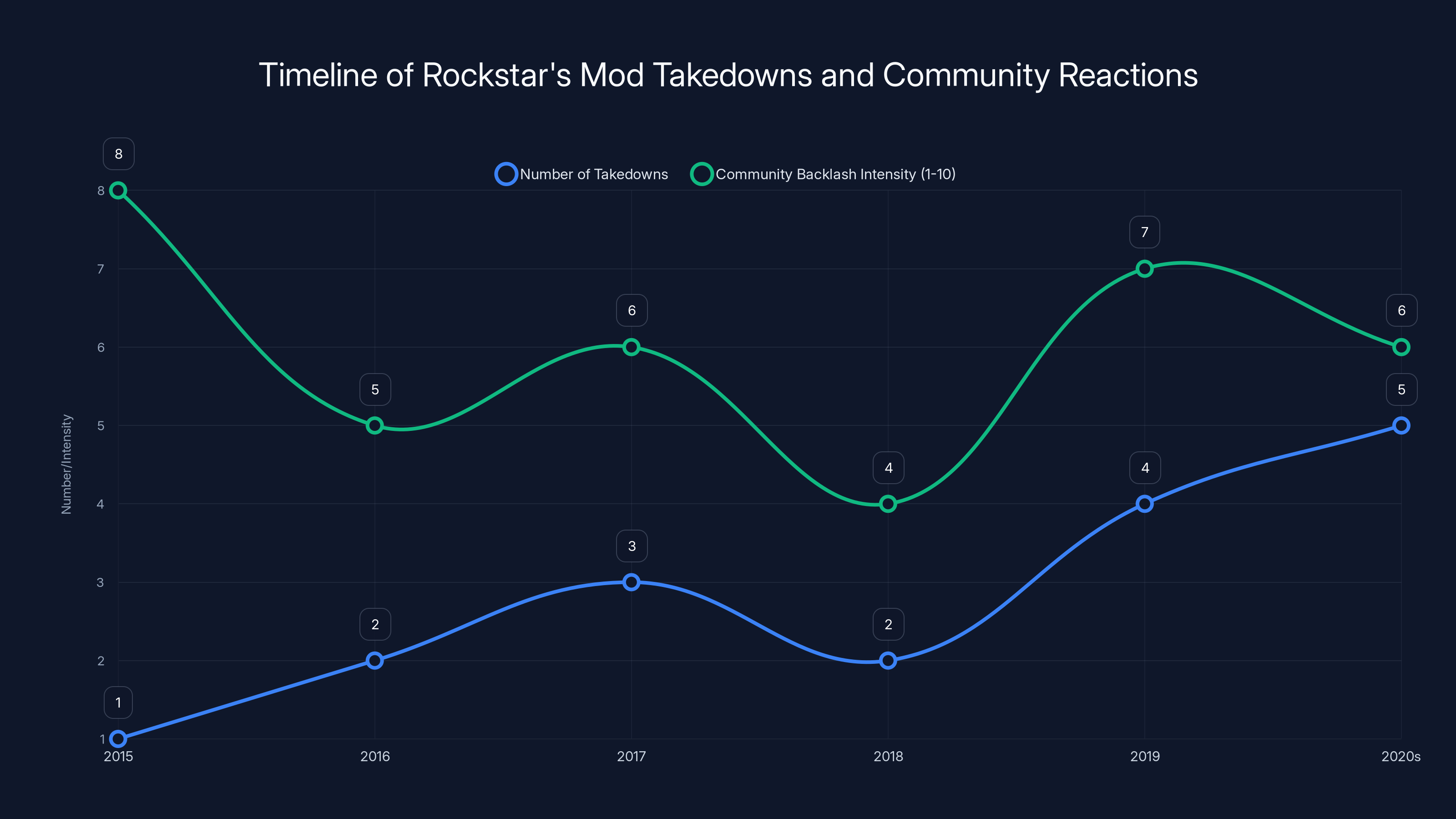 Timeline of Rockstar's Mod Takedowns and Community Reactions