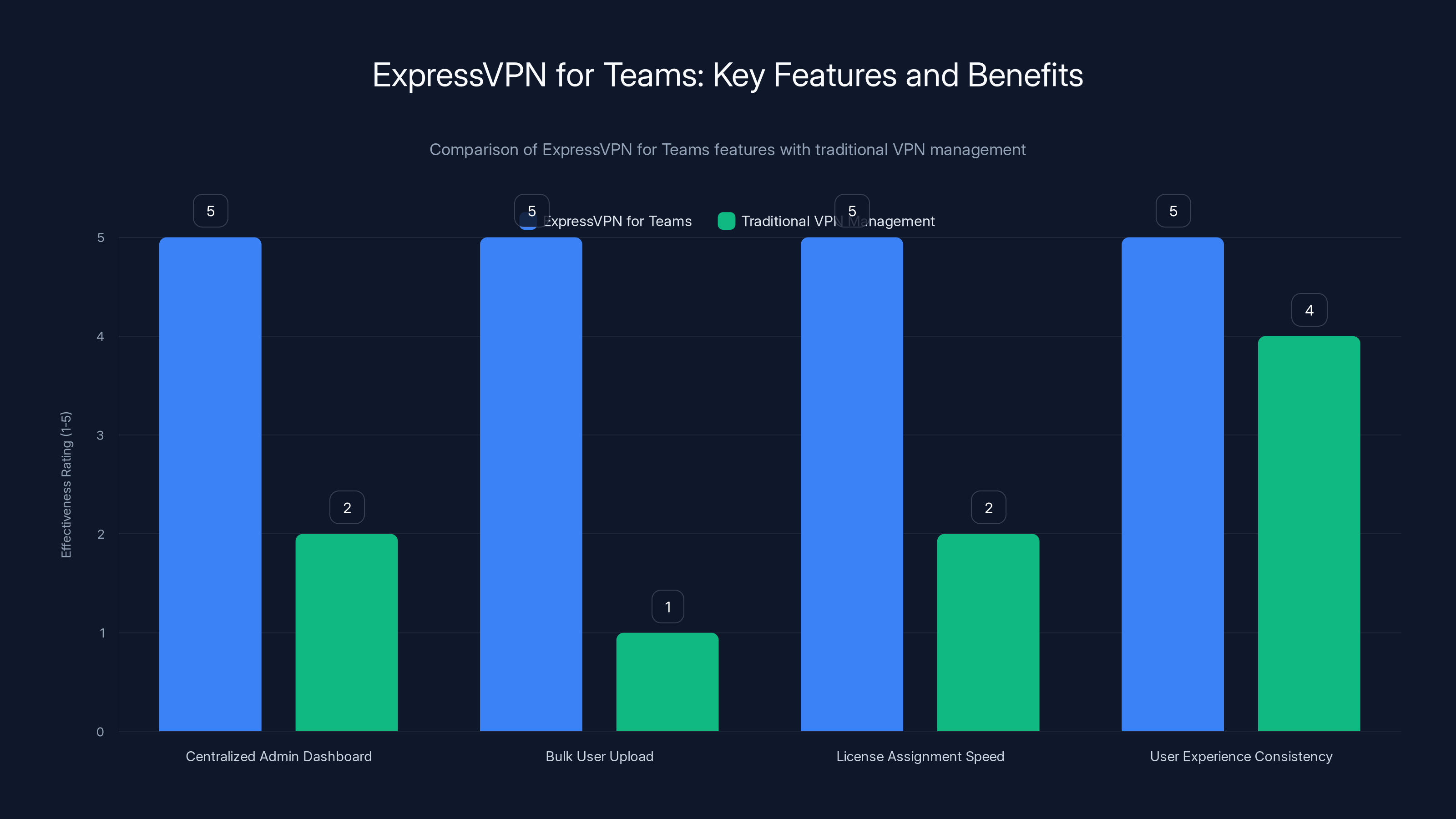 ExpressVPN for Teams: Key Features and Benefits