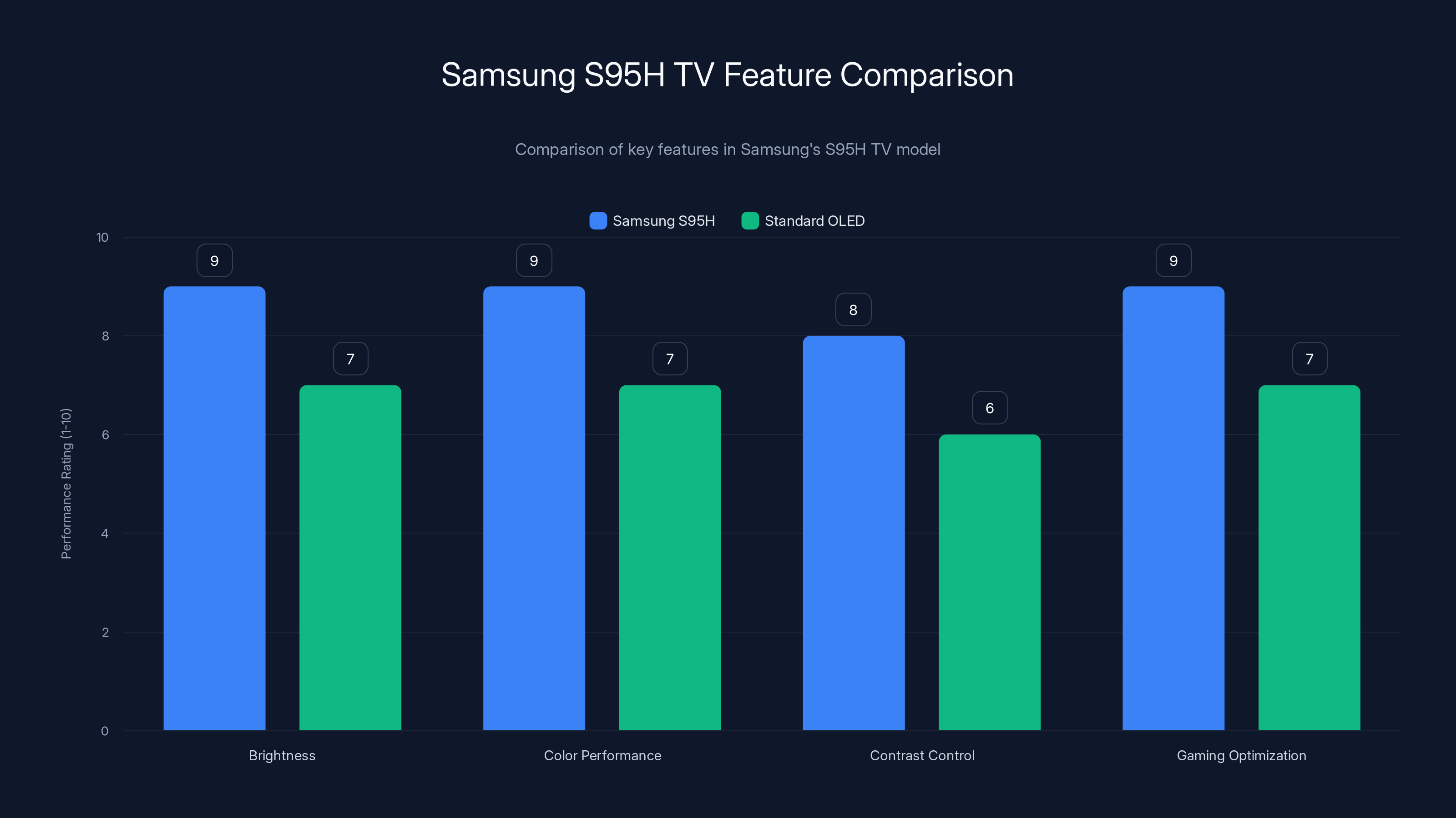 Samsung S95H TV Feature Comparison