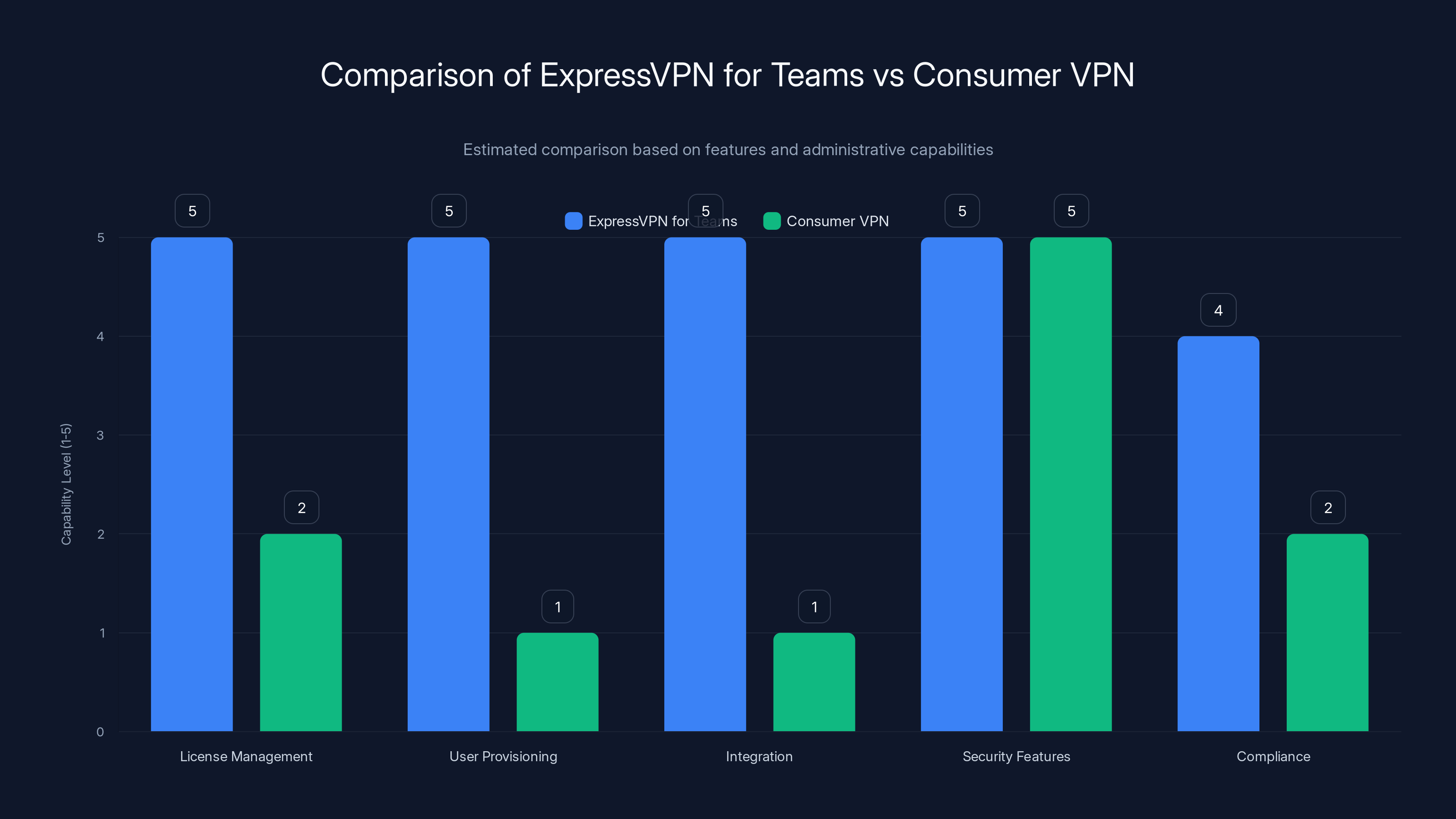 Comparison of ExpressVPN for Teams vs Consumer VPN