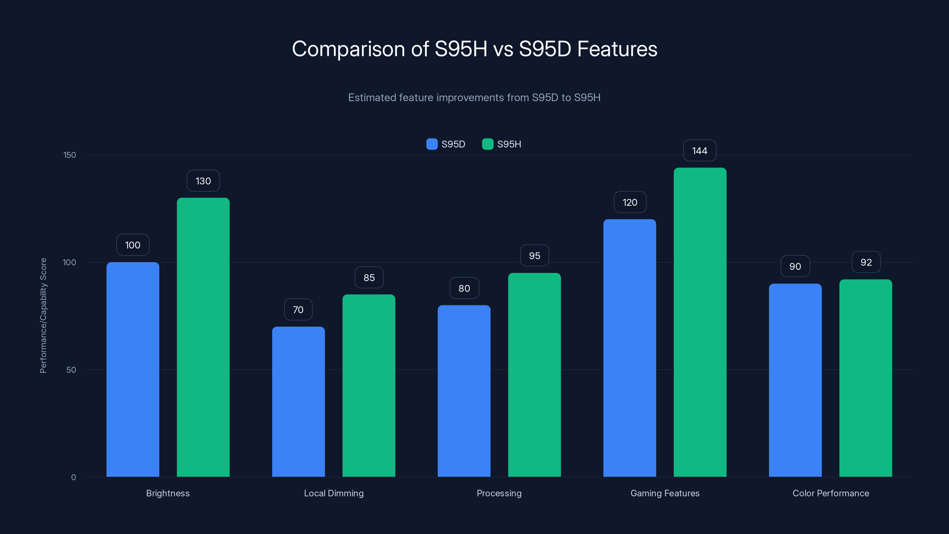 Comparison of S95H vs S95D Features