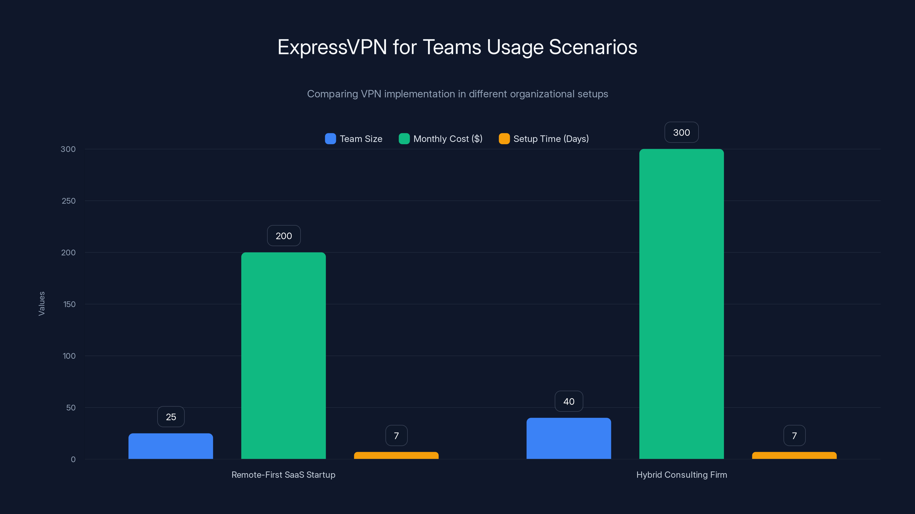 ExpressVPN for Teams Usage Scenarios