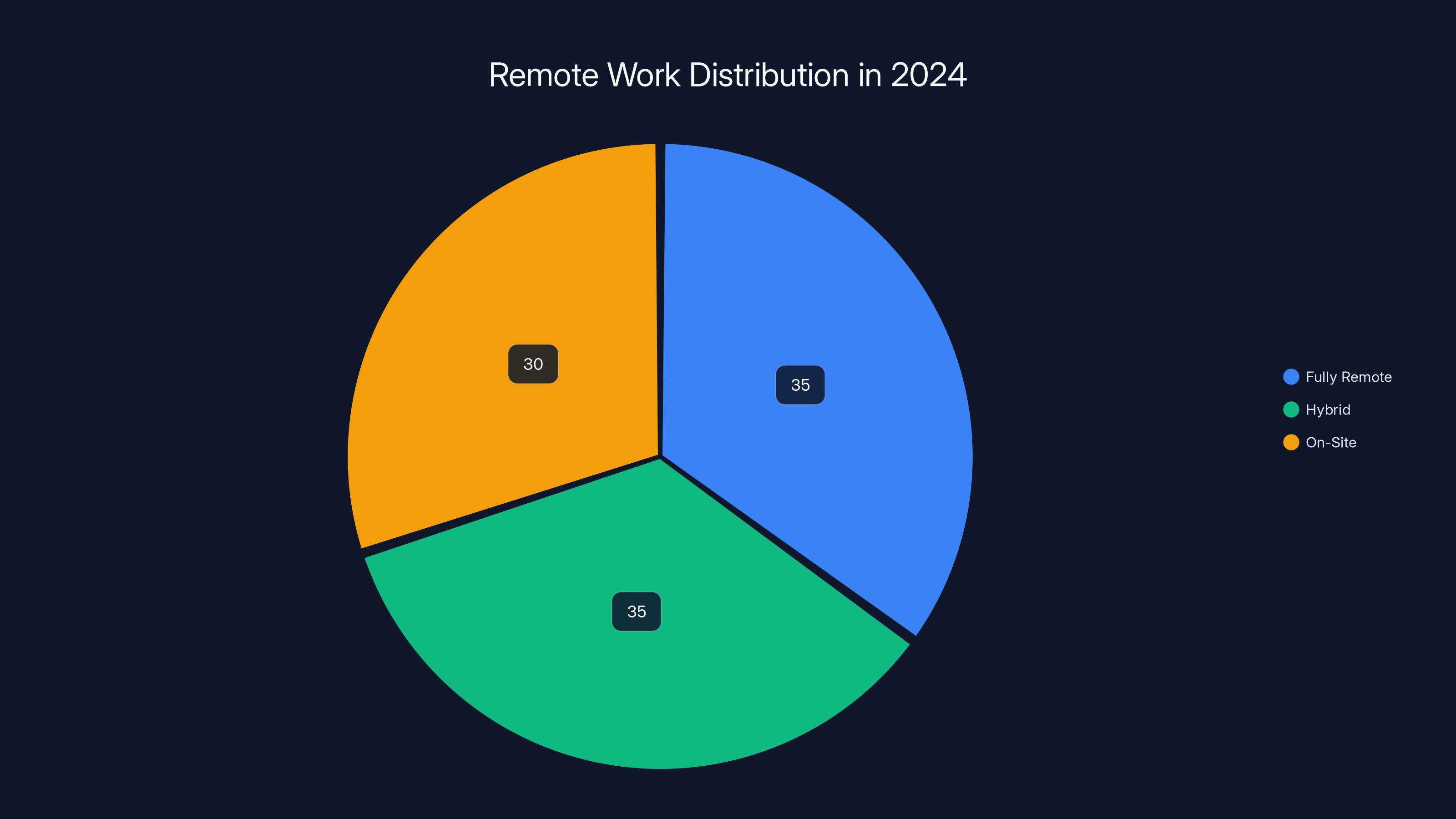 Remote Work Distribution in 2024