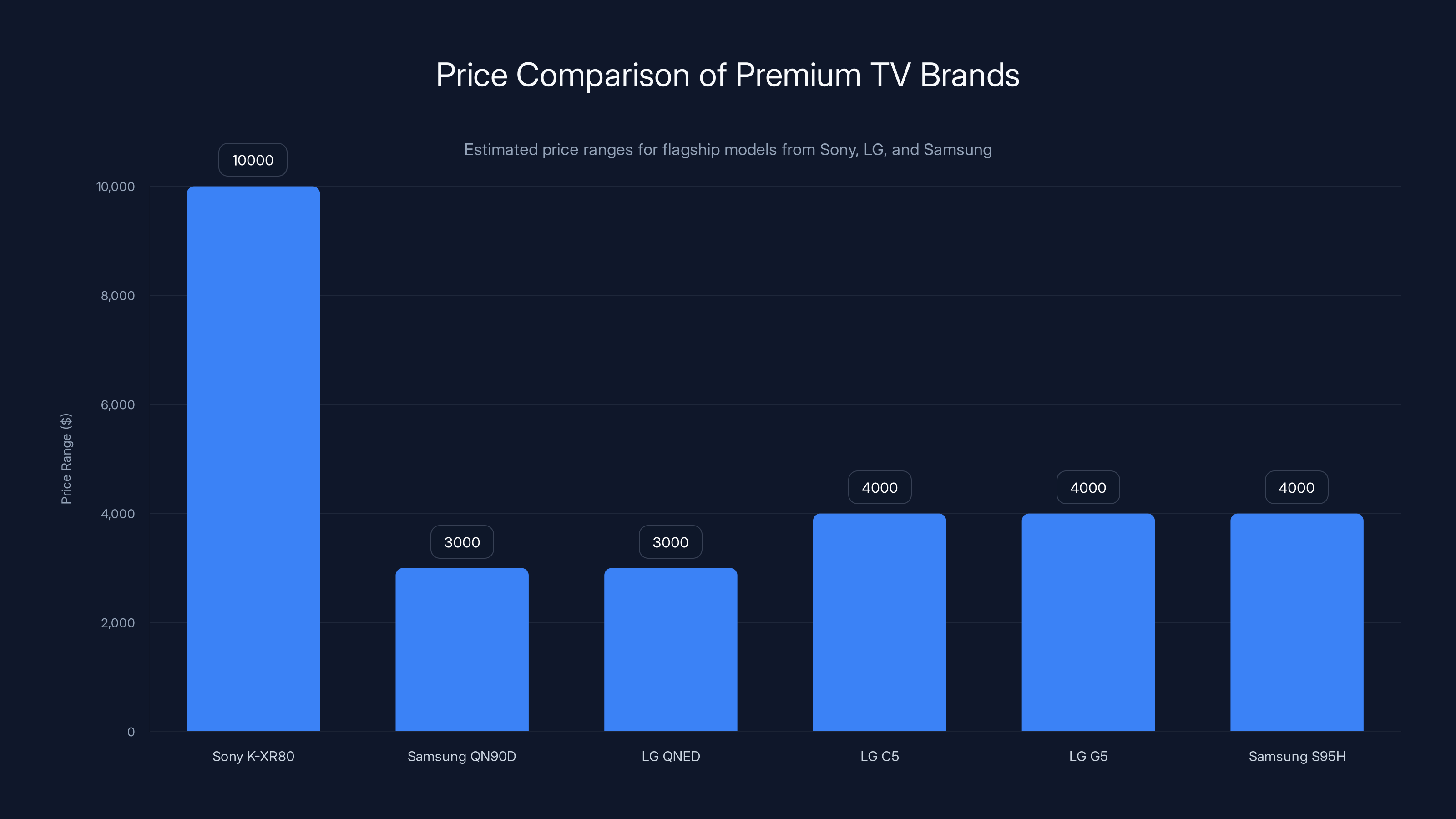 Price Comparison of Premium TV Brands