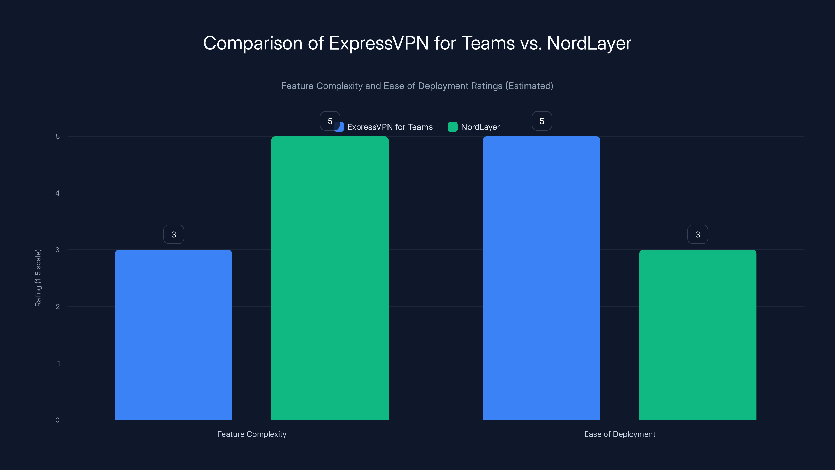 Comparison of ExpressVPN for Teams vs. NordLayer