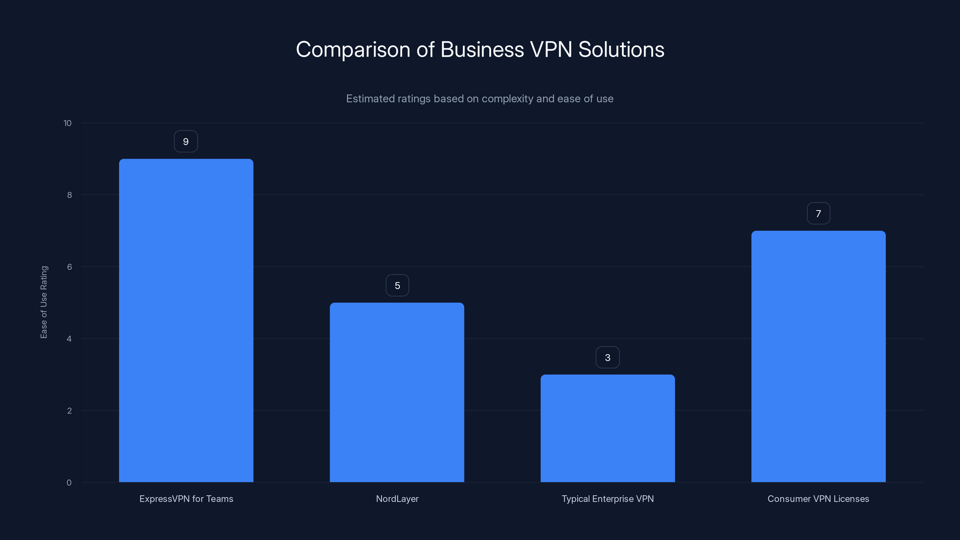 Comparison of Business VPN Solutions