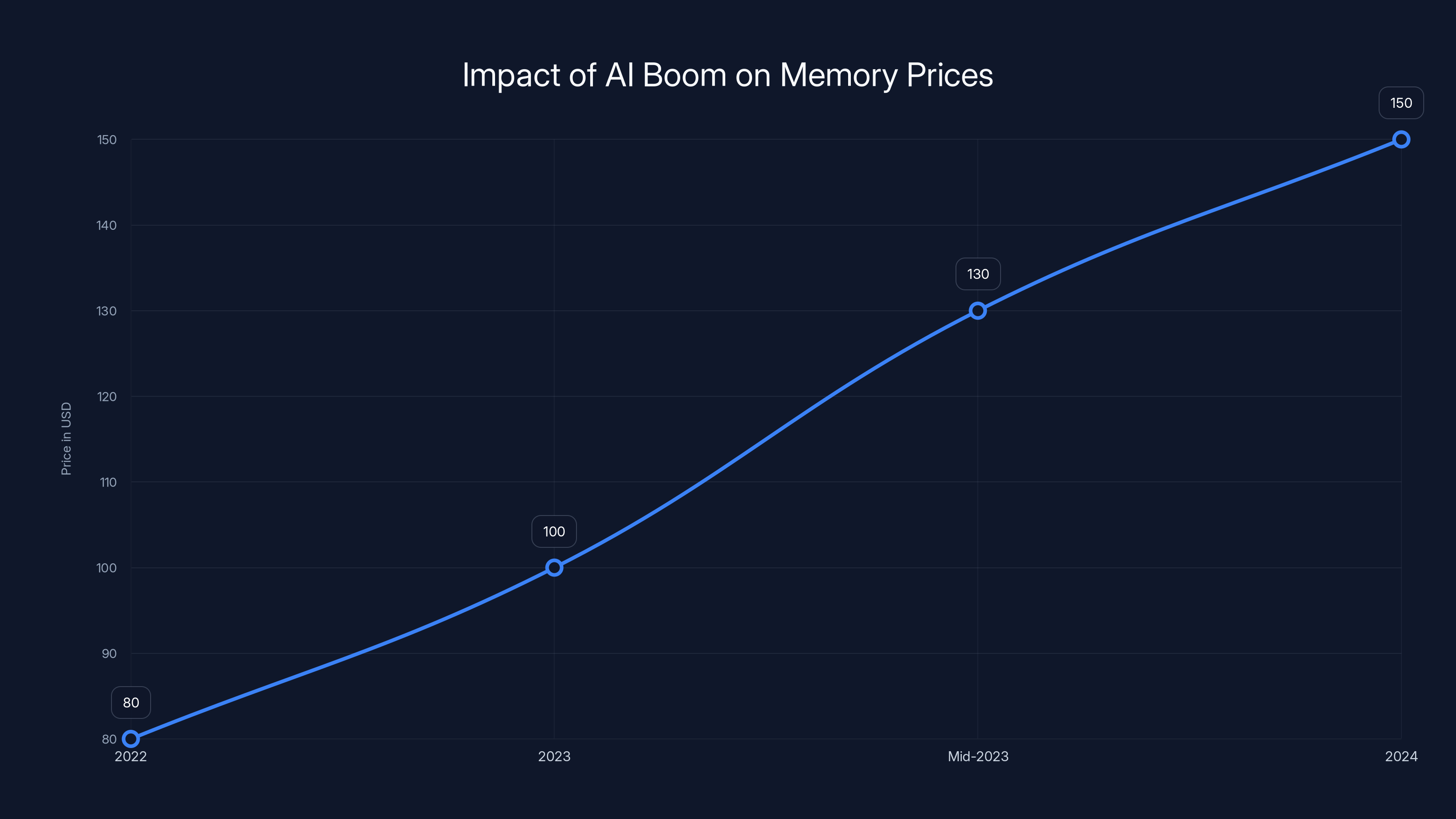 Impact of AI Boom on Memory Prices