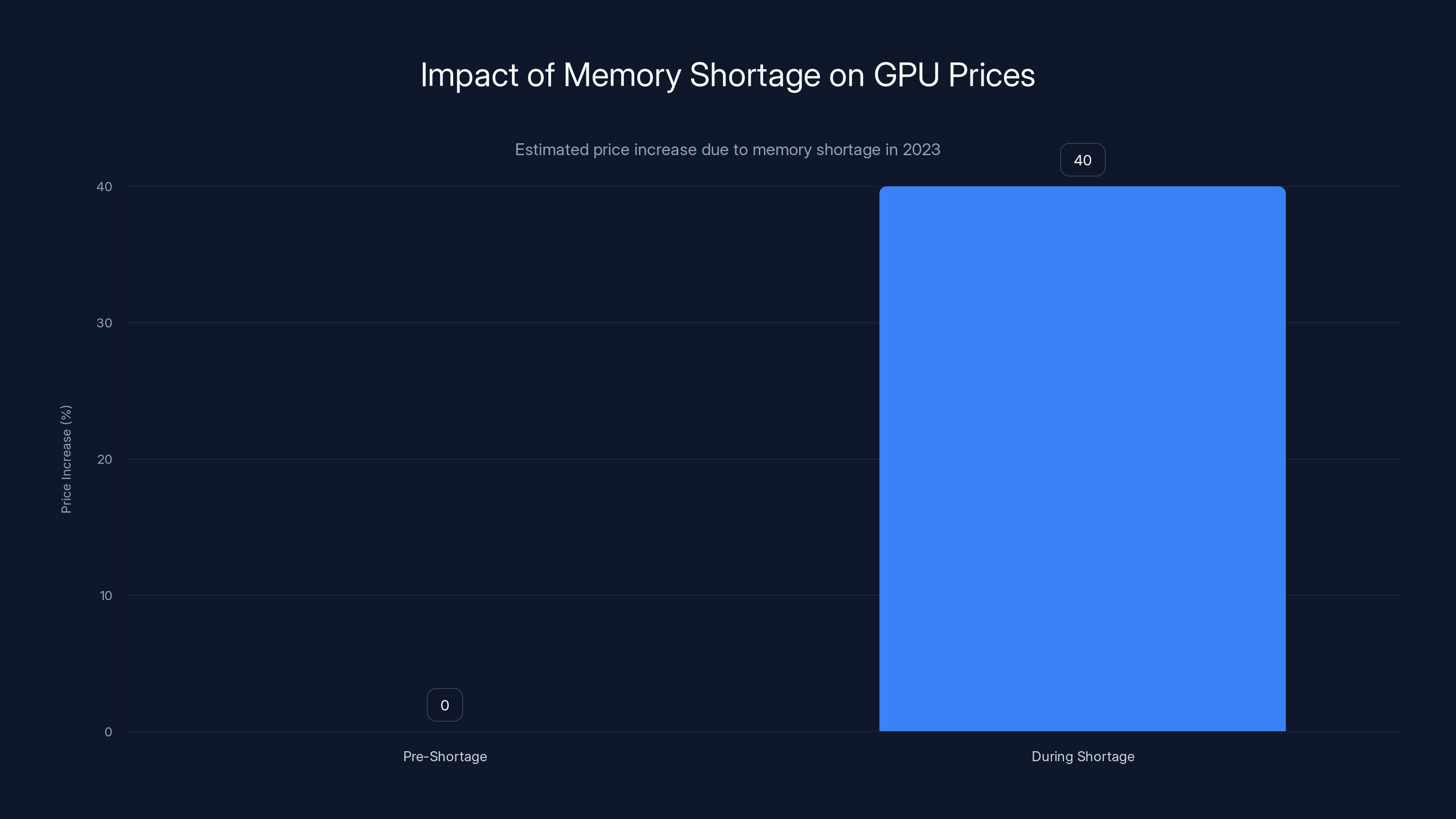 Impact of Memory Shortage on GPU Prices