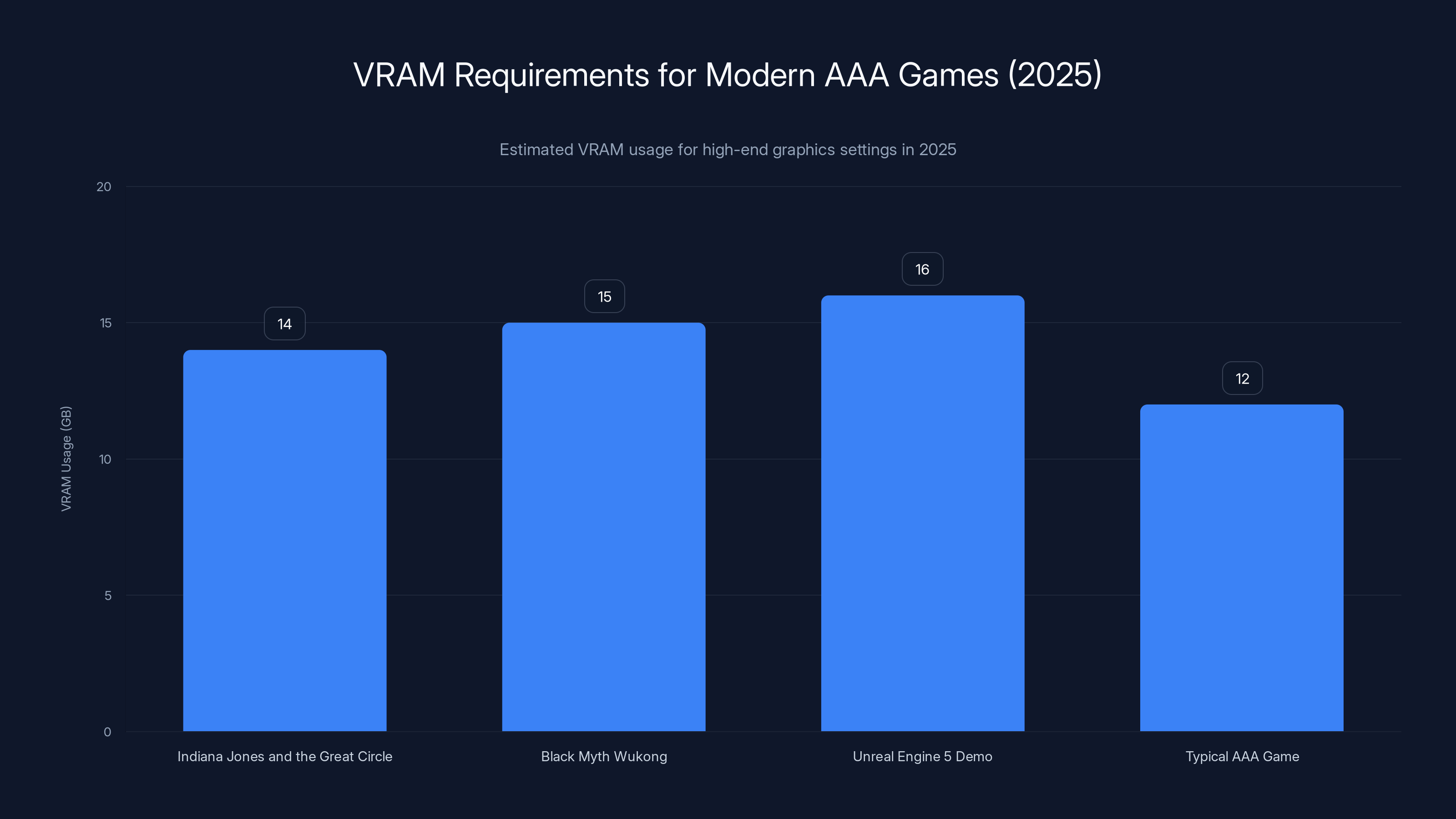 VRAM Requirements for Modern AAA Games (2025)