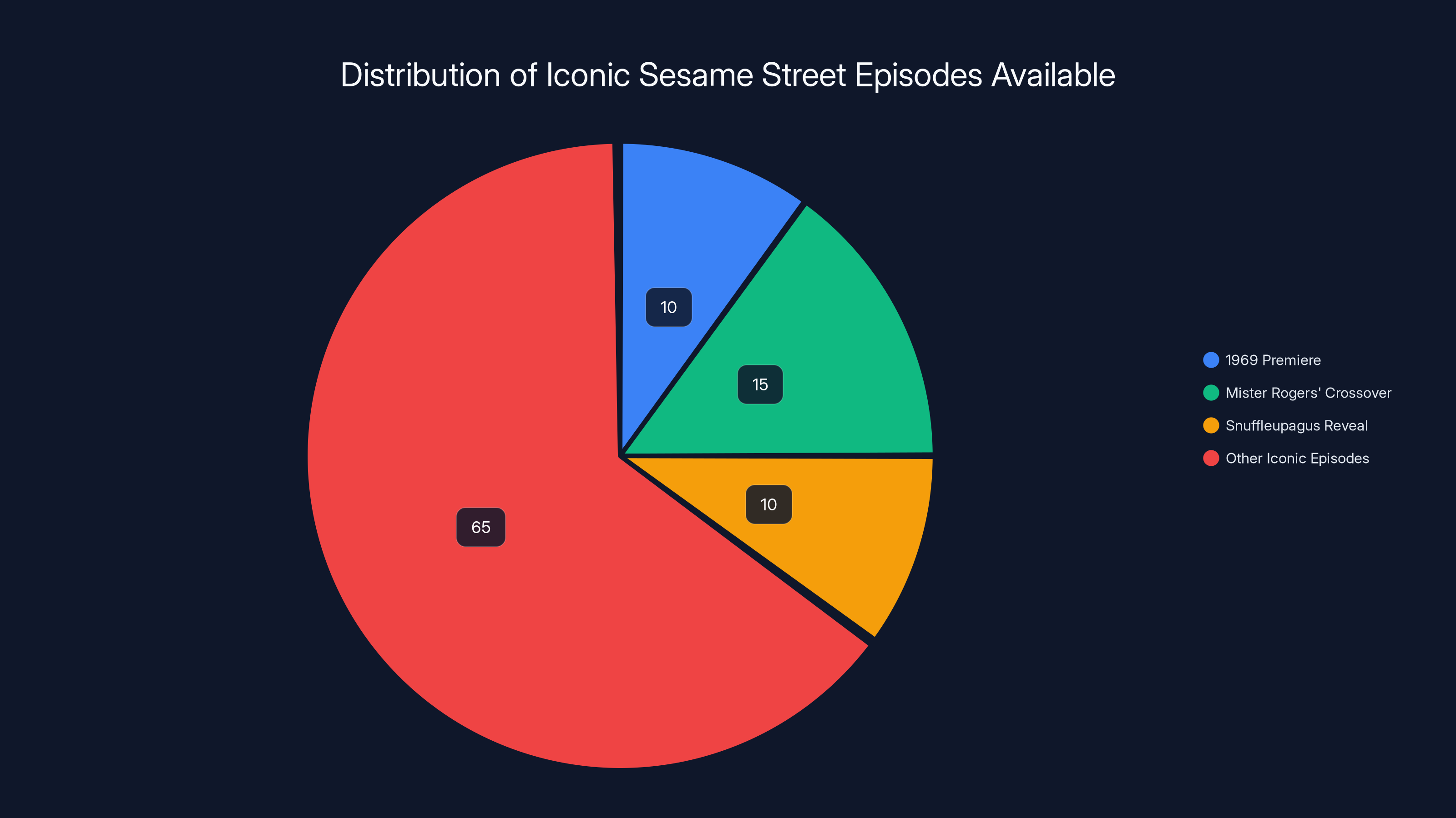 Distribution of Iconic Sesame Street Episodes Available
