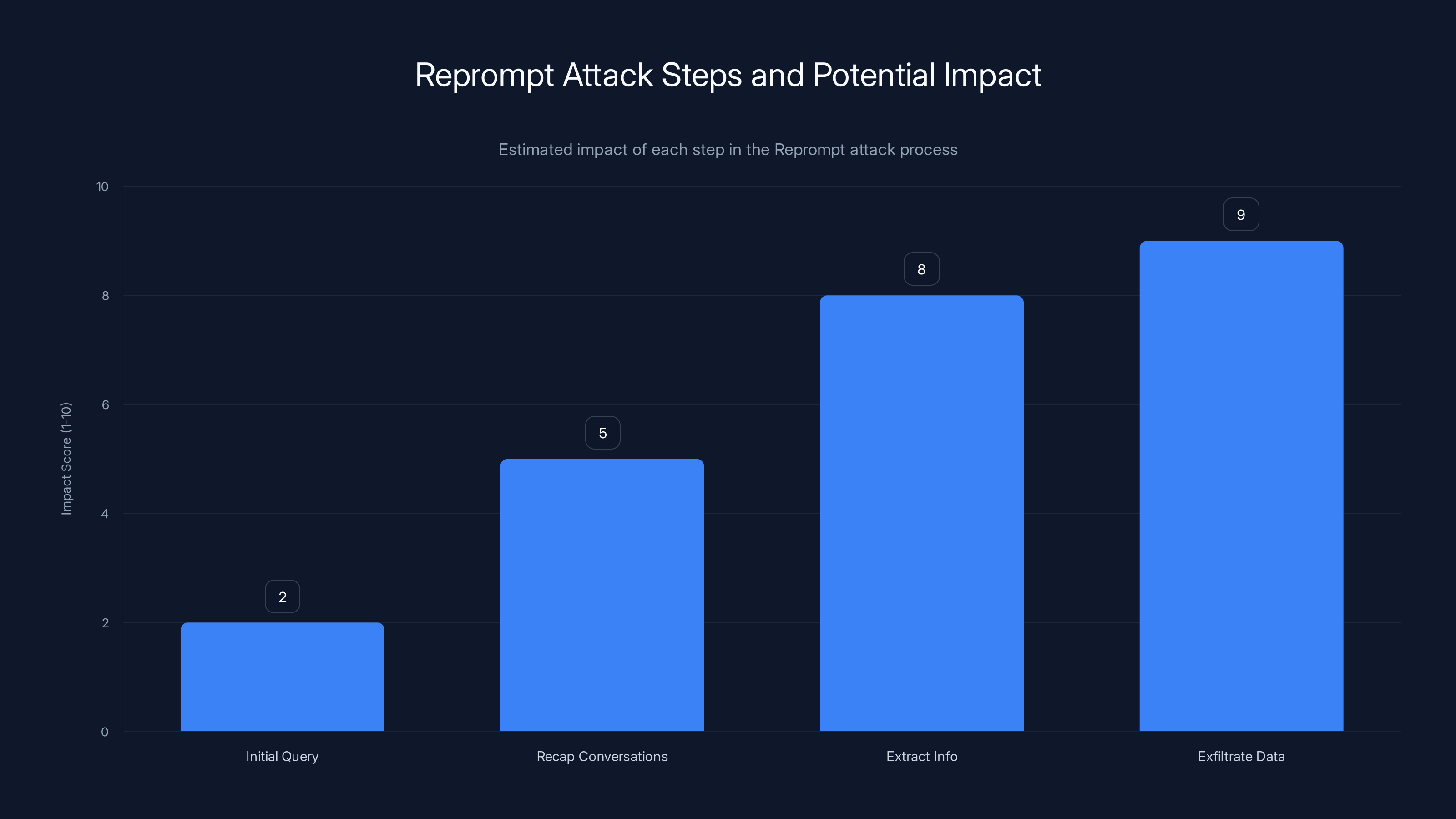 Reprompt Attack Steps and Potential Impact