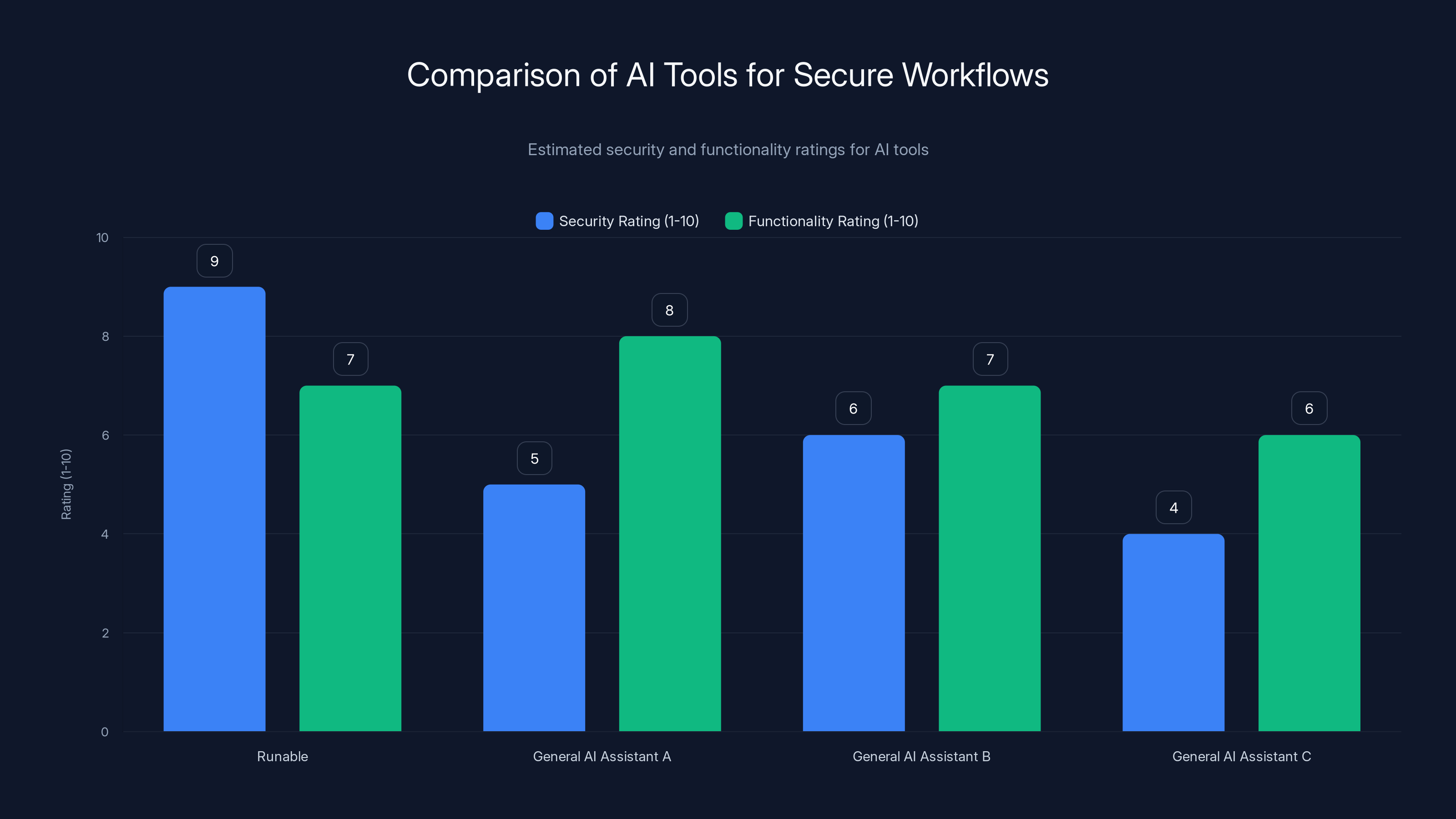 Comparison of AI Tools for Secure Workflows