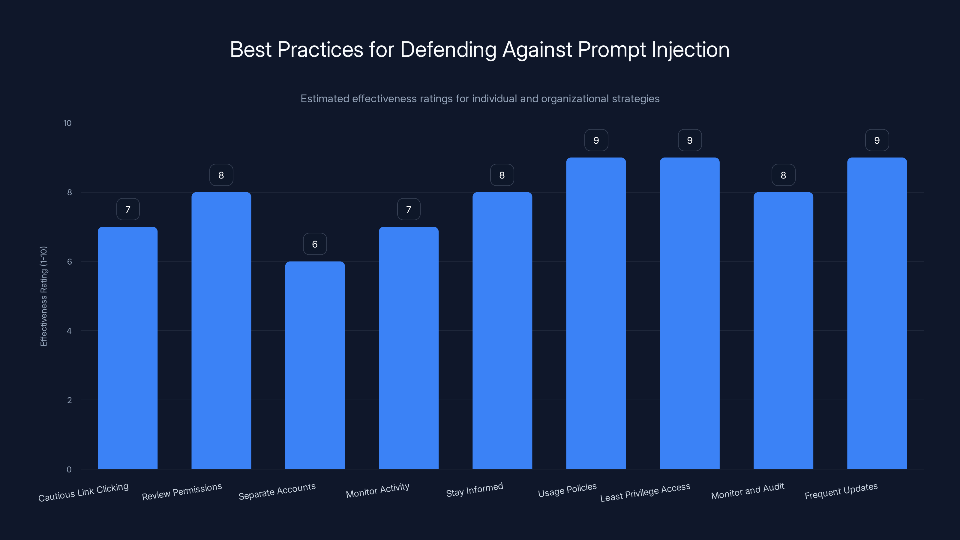 Best Practices for Defending Against Prompt Injection