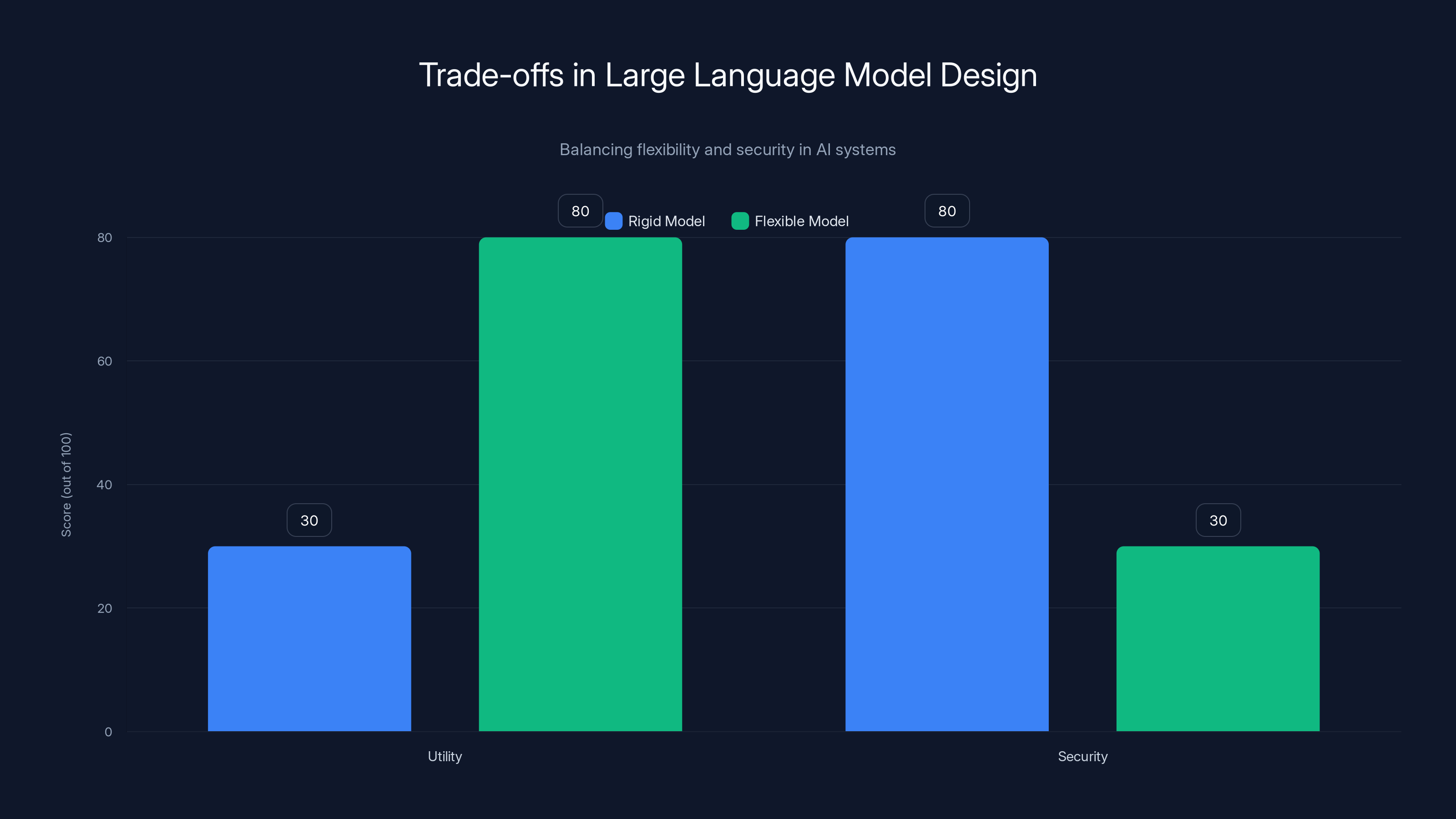 Trade-offs in Large Language Model Design