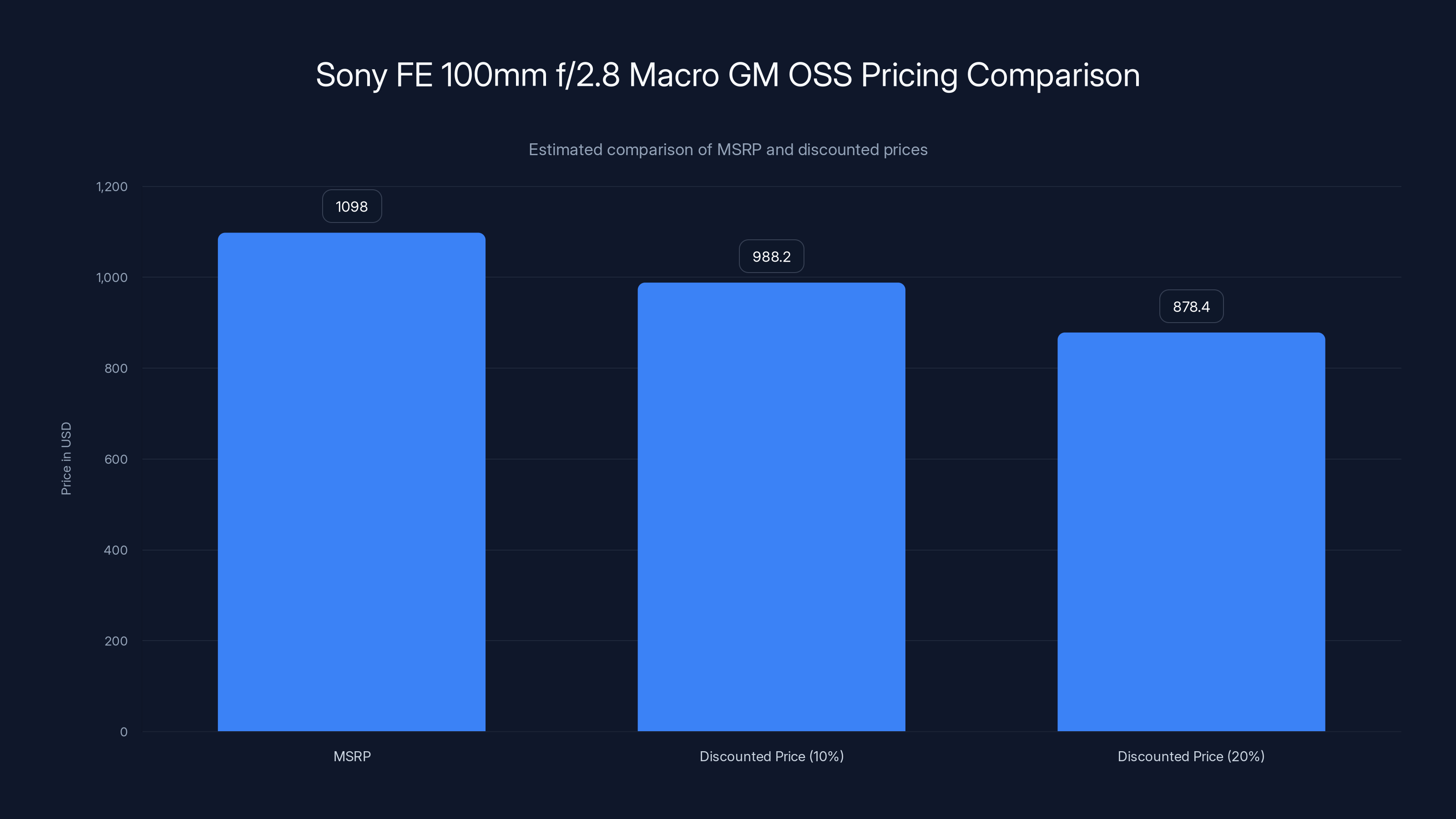 Sony FE 100mm f/2.8 Macro GM OSS Pricing Comparison