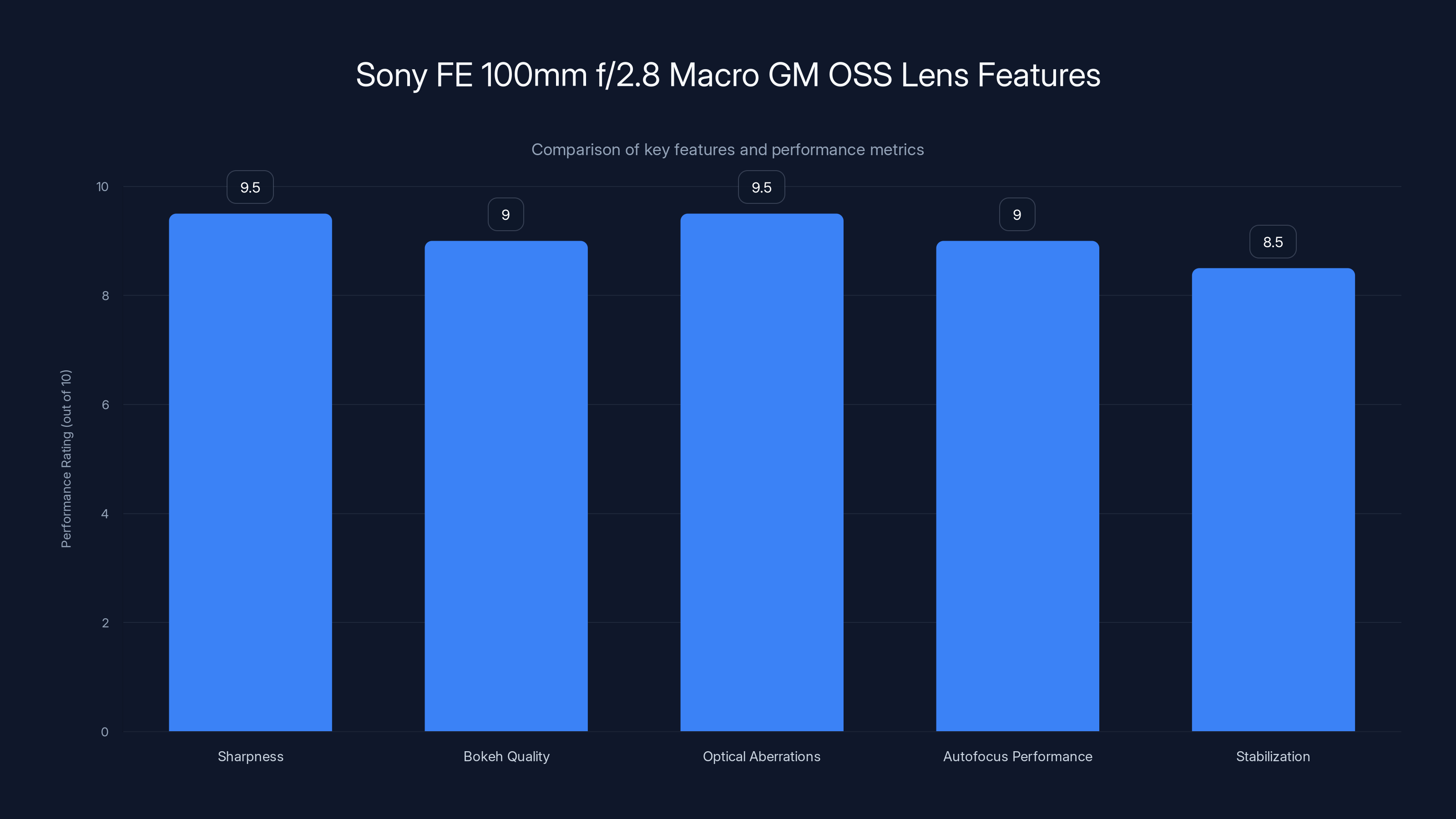 Sony FE 100mm f/2.8 Macro GM OSS Lens Features