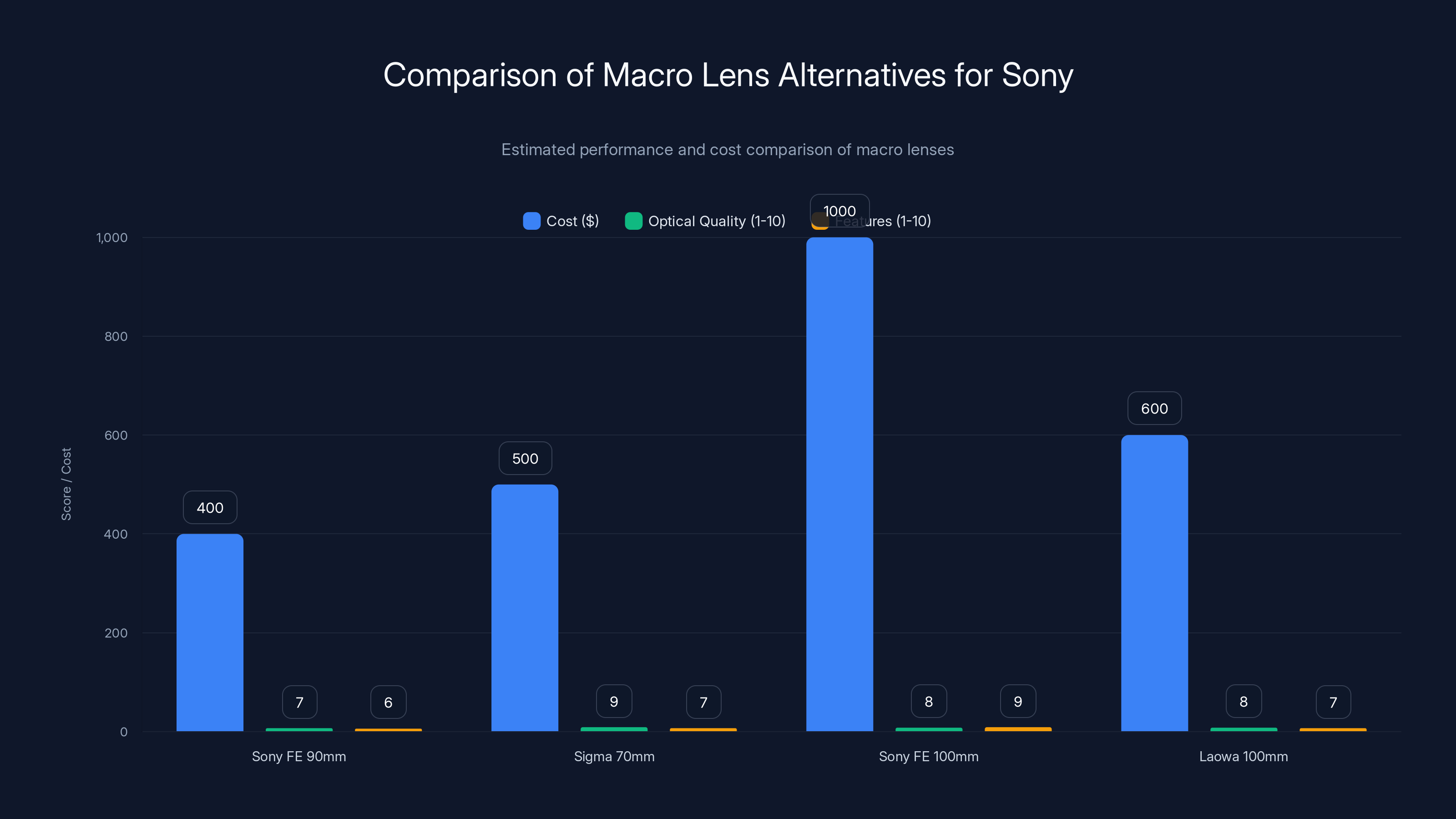 Comparison of Macro Lens Alternatives for Sony
