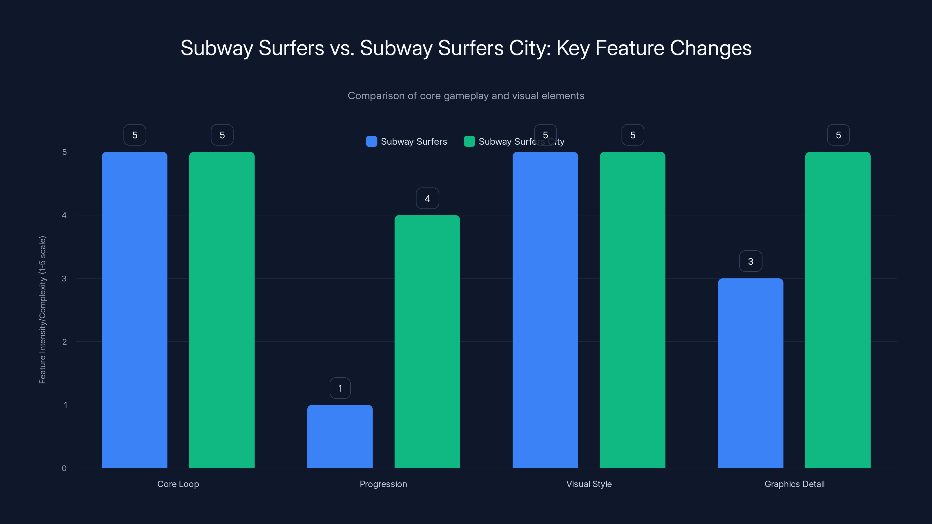 Subway Surfers vs. Subway Surfers City: Key Feature Changes
