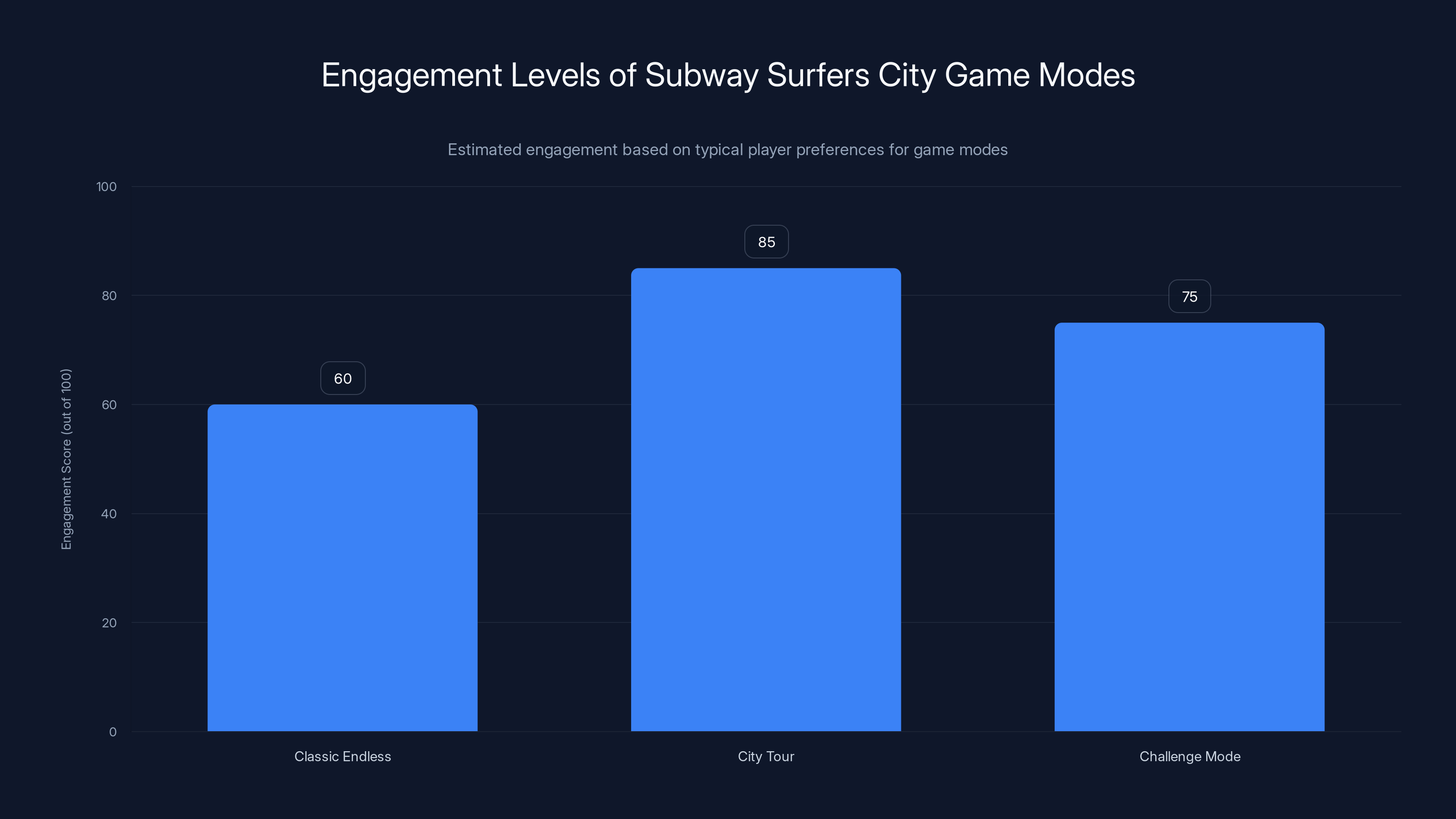Engagement Levels of Subway Surfers City Game Modes