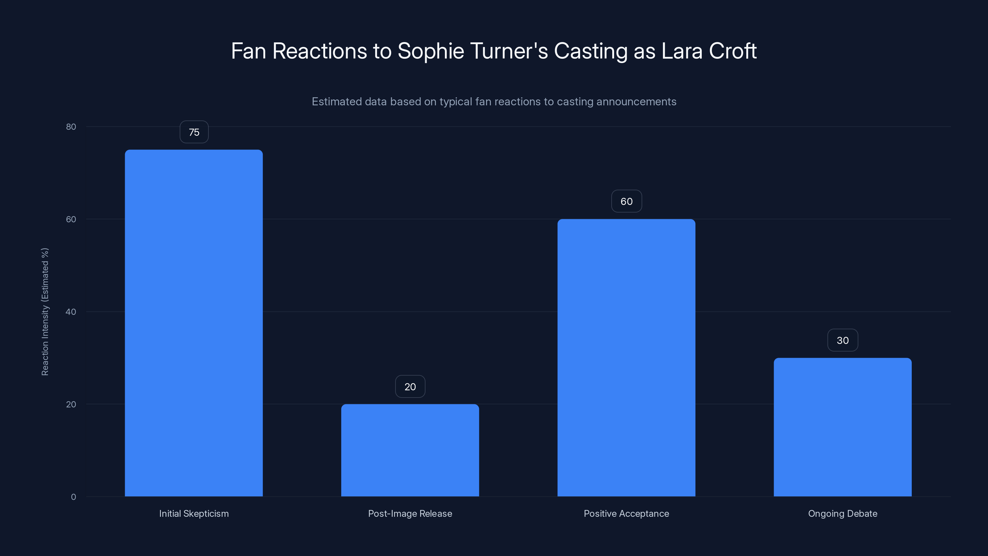 Fan Reactions to Sophie Turner's Casting as Lara Croft