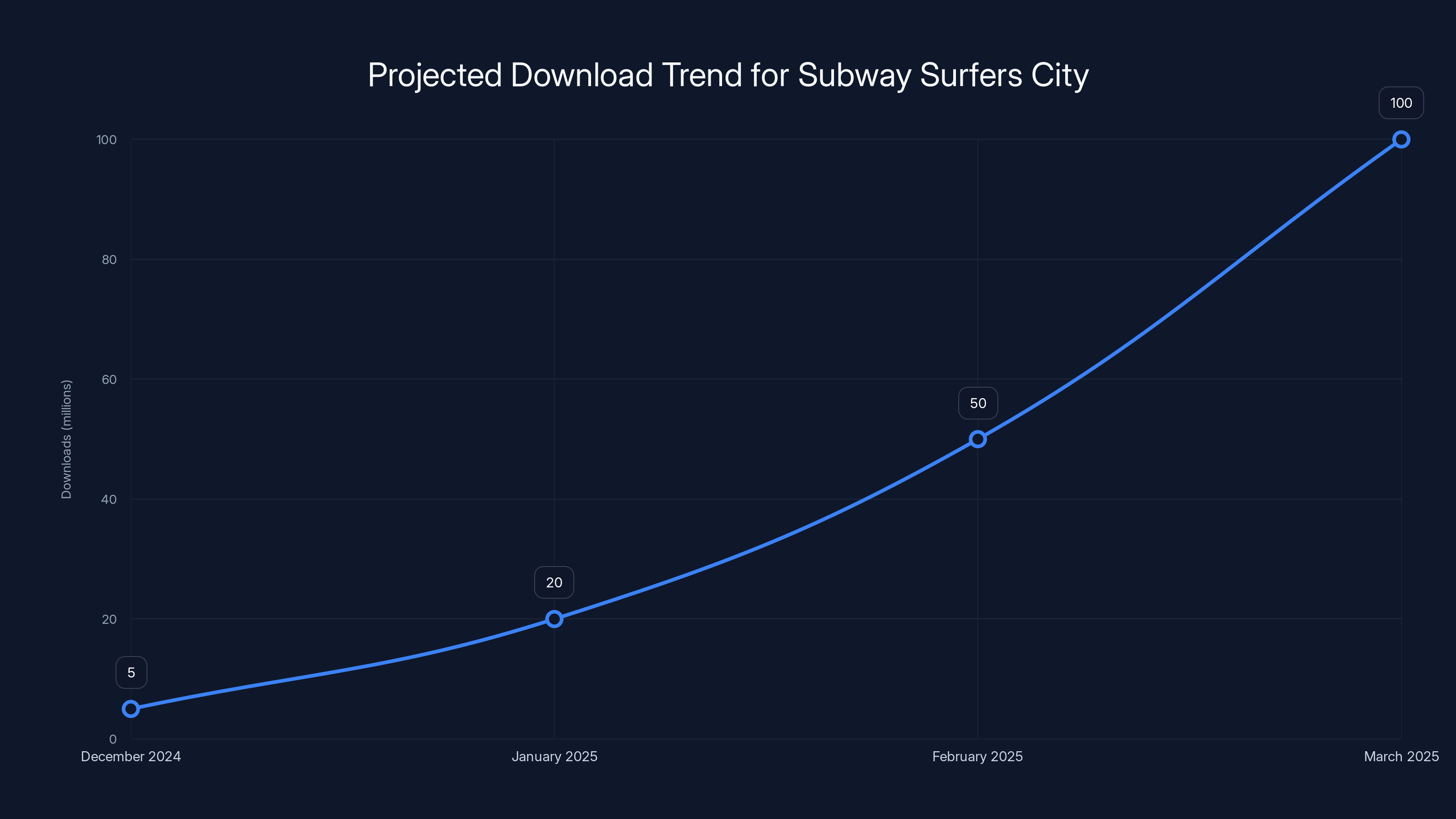 Projected Download Trend for Subway Surfers City