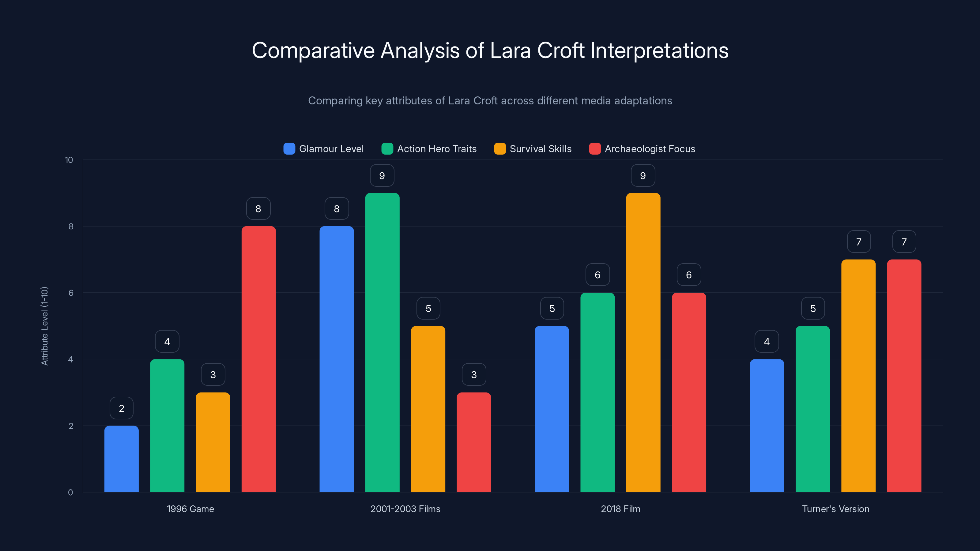 Comparative Analysis of Lara Croft Interpretations