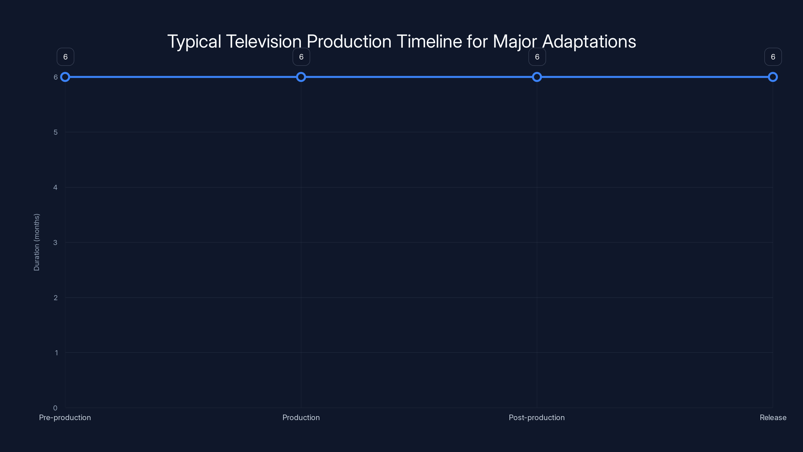Typical Television Production Timeline for Major Adaptations