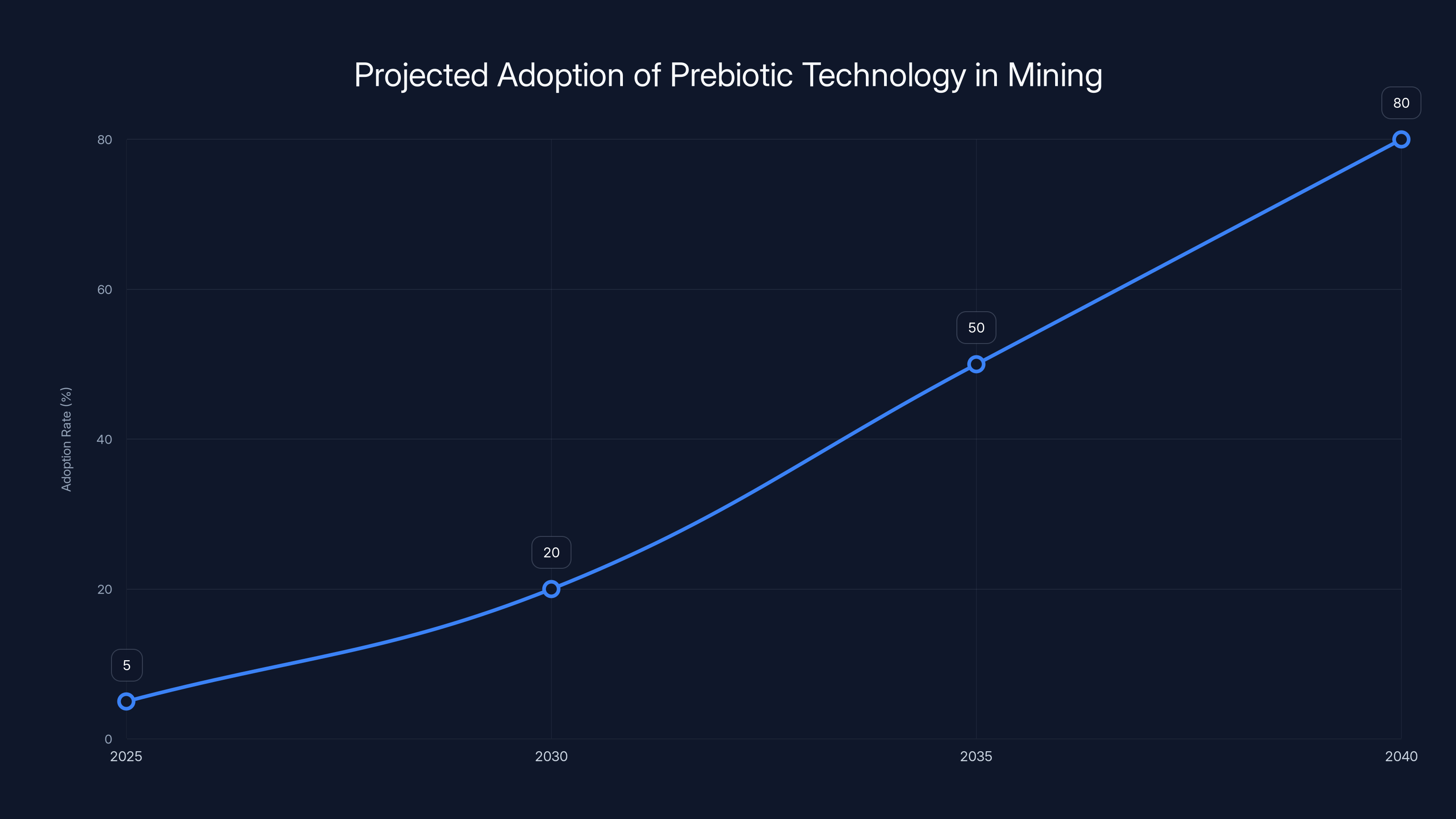 Projected Adoption of Prebiotic Technology in Mining