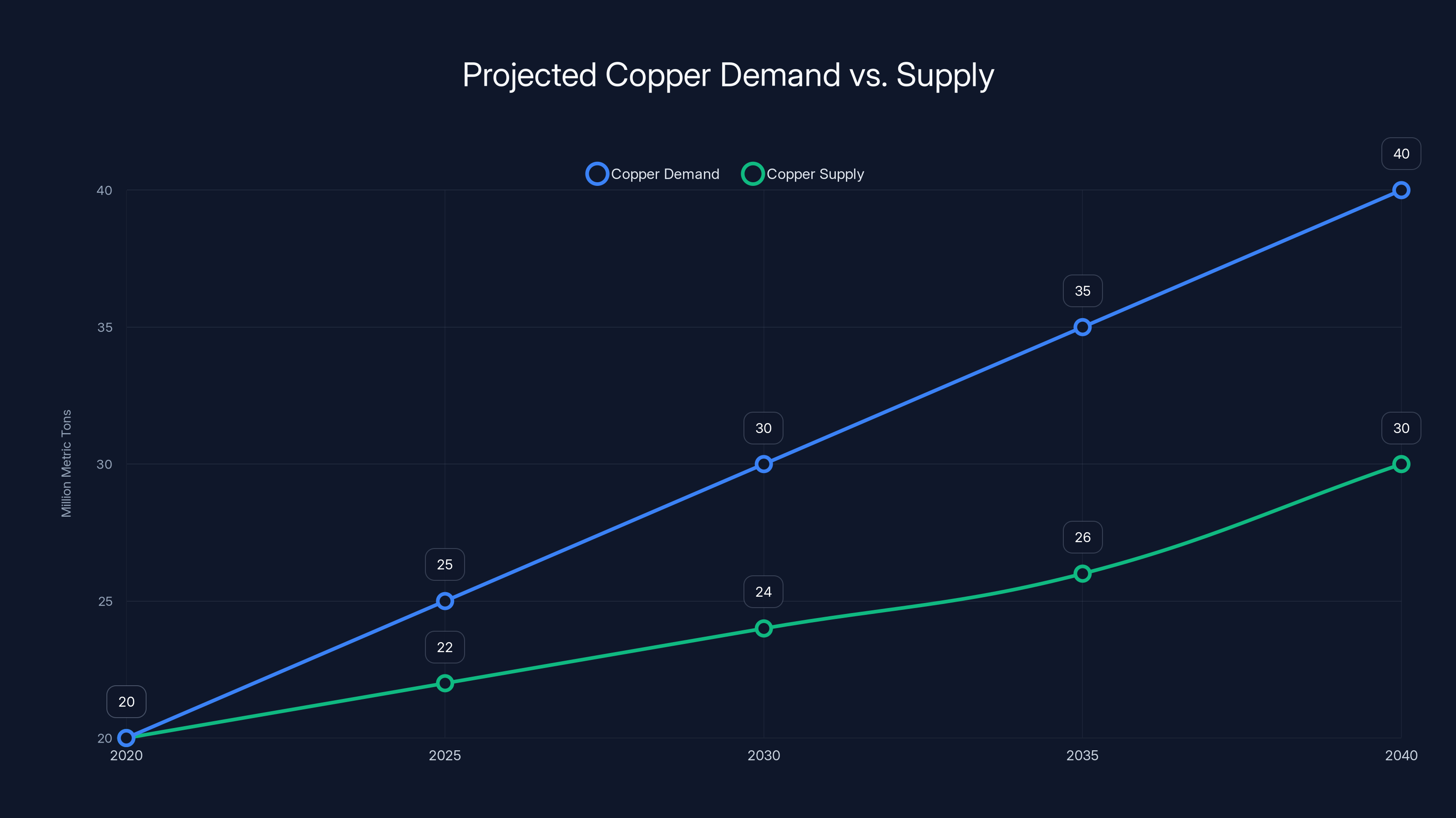 Projected Copper Demand vs. Supply